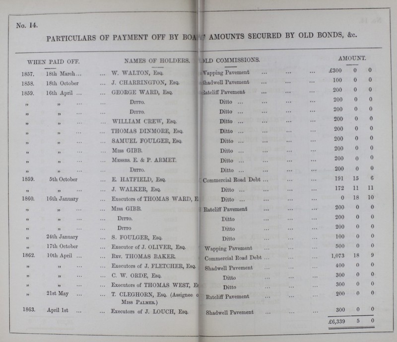 No 14 PARTICULARS OF PAYMENT OFF BY BOA T AMOUNTS SECURED BY OLD BONDS, &c WHEN PAID OFF. NAMES OF HOLDERS ???LD COMMISSIONS AMOUNT 1857 18th March W WALTON, Esq. Wapping Pavement £300 0 0 1858 18th October J CHARRINGTON, Esq. ??? Jhadwell Pavement 100 0 0 1859 16th April GEORGE WARD, Esq. Ratecliff Pavement 200 0 0 ,, ,, Ditto Ditto 200 0 0 ,, ,, Ditto Ditto 200 0 0 ,, ,, WILLIAM CREW, Esq. Ditto 200 0 0 ,, ,, THOMAS DINMORE, Esq. Ditto 200 0 0 ,, ,, SAMUEL FOULGER, Esq Ditto 200 0 0 ,, ,, Miss GIBR Ditto 200 0 0 ,, ,, Messers E & P. ARMET Ditto 200 0 0 ,, ,, Ditto Ditto 200 0 0 1859 5th October E. HATFIELD, Esq. Commercial Road Debt 191 15 6 ,, ,, J. WALKER, Esq. Ditto 172 11 11 1860 16th January Executors of THOMAS WARD,??? Ditto 0 18 10 ,, ,, Miss GIBB. Ratcliff Pavement 200 0 0 ,, ,, Ditto Ditto 200 0 0 ,, ,, Ditto Ditto 200 0 0 „ 24th January S. FOULGER, Esq. Ditto 100 0 /■v 0 „ 17th October Executor of J. OLIVER, Esq. Wapping Pavement 500 0 0 1862 10th April Rev. THOMAS BAKER Commercial Road Debt 1,073 18 9 ,, ,, Executors of J FLETCHER, EsQ. Shad well Pavement 400 0 0 ,, ,, C. W. ORDE, Esq. Ditto 300 0 0 ,, ,, Executors of THOMAS WEST, ??? Ditto 300 0 0 „ 21st May T. CLEGHORN, Esq (Assignee Miss Palmer.) Ratcliff Pavement 200 0 0 1863 April 1st Executors of J LOUCH, Esq. Shad well Pavement 300 0 0 £6,339 5 0
