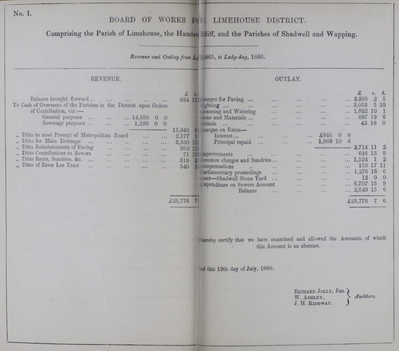 No.+ 1. BOARD OF WORKS F??? LIMEHOUSE DISTRICT. Comprising the Parish of Limehouse, the Hamlet Hiff, and the Parishes of Shad well and Wapping. Revenue and Outlay from L??? 865, to Lady-day, 1866. REVENUE. OUTLAY. £ s. £ s. d. Balance brought forward 834 11 ???arges for Paving 2,386 2 5 To Cash of Overseers of the Parishes in the District upon Orders of Contribution, viz:— ???ghting 3,053 5 10 ???eansing and Watering 1,822 10 1 General purposes 14,650 0 0 ???done and Materials 887 19 6 Sewerage purposes 1,290 0 0 ???rinals 43 18 0 15,940 0 ???arges on Rates— „ Ditto to meet Precept of Metropolitan Board 2,177 31 Interest £846 0 8 „ Ditto for Main Drainage 3,630 133 Principal repaid 1,868 10 6 ,, Ditto Reinstatements of Paving 262 15 ??? 2,714 11 2 „ Ditto Contributions to Sewers 71 19??? ???nprovements 646 13 8 „ Ditto Rents, Sundries, &c 319 2??? ???ommon charges and Sundries 1,224 1 2 „ Ditto of River Lee Trust 540 2??? ???ompensations 150 17 11 ???arliamentary proceedings 1,276 16 6 ???ent—Shadwell Stone Yard 12 0 0 ???xpenditure on Sewers Account 6,707 15 9 Balance 2,849 15 6 £ 23,776 7??? £23,776 7 6 ???hereby certify that we have examined and allowed the Accounts, of which this Account is an abstract. ???ed this 19th day of July, 1866. Richard Jolly, Jun. W. Ashley, J. H. Ridgway. Auditors.