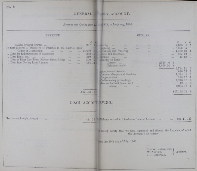 No. 2. GENERAL PI???ES ACCOUNT. Revenue and Outlay from L???805, to Lady day, 1866. REVENUE. OUTLAY. £ s. £ s. d. Balance brought forward 937 3 ???aving 2,386 2 5 To Cash received of Overseers of Parishes in the District upon Orders of Contribution 14,650 0 ???ighting 3,053 5 10 ???leansiug and Watering 1,822 10 1 „ Ditto for Reinstatements of Pavements 262 15 ???tone and Materials 887 19 6 ,, Ditto Rents, &c. 319 2 ???rinals 43 18 0 „ Ditto of River Lee Trust, Narrow Street Bridge 500 0 ???harges on Rates— „ Ditto from Paving Loan Account 484 11 Interest £846 0 8 • Principal repaid 1,868 10 6 2,714 11 2 ???mprovement Account 646 13 8 Common charges and Sundries 1,221 1 2 Compensations 150 17 11 Parliamentary proceedings 1,276 16 6 Rent—Shadwell Stone Yard 12 0 0 Balance 2,934 17 5 £14,153 13 £17,153 13 8 LOAN ACCOUT???AVING.) To Balance brought forward 484 11 1??? Balance carried to Limehouse General Account 484 11 11½ ???& hereby certify that we have examined and allowed the Accounts, of which this Account is an abstract. ???ted this 19th day of July, 1866. Richard Jolly, Jun. W. Ashley, J. H. Ridgway, Auditors.