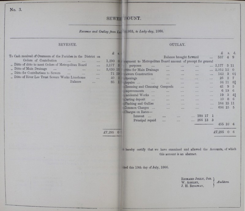 No. 3. SEWE???OUNT. Revenue and Outlay from La???865, to Lady -day, 1866. REVENUE. OUTLAY. £ s. £ s. d. To Cash received of Overseers of the Parishes in the District on Orders of Contribution 1.290 0 Balance brought forward 587 4 9 ???rayment to Metropolitan Board amount of precept for general purposes 2,177 3 11 „ Ditto of ditto to meet Orders of Metropolitan Board 2,177 3 „ Ditto of Main Drainage 3,030 13 Ditto for Main Drainage 2,932 12 0 „ Ditto for Contributions to Sewers 71 19 ???ewers Construction 142 3 0½ „ Ditto of River Lee Trust Sewers Works Limehouse 40 2 ???Openings 26 2 7 Balance 85 1 ???Repair 34 11 8¾ ???Cleansing and Cleansing Cesspools 41 9 5 ???mprovements 6 19 6 ???incidental Works 19 3 ???Carting deposit 10 8 6 ???Flushing and Gullies 164 15 11 ???Common Charges 696 15 5 ???Charges on Rates— Interest 188 17 1 Principal repaid 266 13 3 455 10 4 4.7,295 0 £7,295 0 6 ???? hereby certify that we hare examined and allowed the Accounts, of which this account is an abstract. ???ted this 19th day of July,1860. Richard Jolly, Jun. W. Ashley, J. H. Ridgway, Auditors.