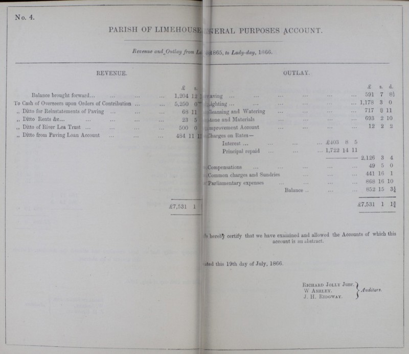 No. 4. PARISH OF LIMEHOUSE ???NERAL PURPOSES ACCOUNT. Revenue and Outleay from La???1865, to Lady-day, 1866. REVENUE. OUTLAY. £ s, £ s. d. Balance brought forward 1,204 12 1 ???vaving 591 7 8} To Cash of Overseers upon Orders of Contribution 5,250 0 ???ighting 1,178 3 0 ,, Ditto for Reinstatements of Paving 68 11 ???leaning and Watering 717 8 11 ,, Ditto of Rents &c 23 5 ???tone and Materials 693 2 10 ,, Ditto of River Lea Trust 500 0 ???mprovement Account 12 2 2 ,, Ditto from Paving Loan Account 484 11 11 ???Charges on Rates — Interest £403 8 5 Principal repaid 1,722 14 11 2,126 3 4 Compensations 49 5 0 Common charges and Sundries 441 16 1 Parliamentary expenses 868 16 10 Balance 852 15 3¼ £7,531 £7,531 1 1¾ ???hereby certify that we have examined and allowed the Account of which this account is an abstract. ???ated this 19th day of July, 1866. Richard Jolly Junr. W. Ashley. J. H. Ridgway. Auditors.