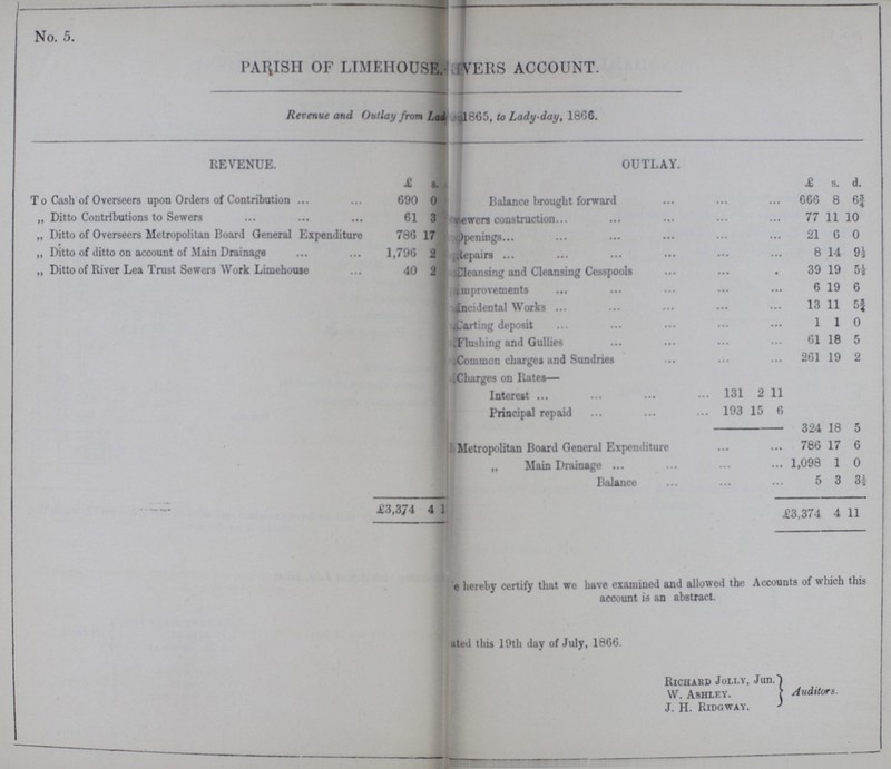 No. 5. PARISH OF LIMEHOUSE ???VERS ACCOUNT. Revenue and Outlay from Lad ???1865, to Lady-day, 1866. REVENUE. OUTLAY. £ s. £ s. d. To Cash of Overseers upon Orders of Contribution 690 0 Balance brought forward 666 8 6¾ „ Ditto Contributions to Sewers 61 3 ???ewers construction 77 11 10 „ Ditto of Overseers Metropolitan Board General Expenditure 786 17 ???Opening 21 6 0 „ Ditto of ditto on account of Main Drainage 1,796 2 ???Repair 8 14 9½ „ Ditto of River Lea Trust Sewers Work Limehouse 40 2 Cleansing and Cleansing Cesspools 39 19 5½ ???improvements 6 19 6 ???dncidental Works 13 11 5¾ ???Carting deposit 1 1 0 Flushing and Gullies 61 18 5 Common charges and Sundries 261 19 2 Charges on Rates— Interest ... 131 2 11 Principal repaid 193 15 6 324 18 5 ''Metropolitan Board General Expenditure 786 17 6 „ Main Drainage 1,098 1 0 Balance 5 3 3½ £3,374 4 1 £3,374 4 11 ???e hereby certify that we have examined and allowed the Accounts ot which this account is an abstract. ated this 19th day of July, 1866. Richard Jolly, Jun. V. Ashley. J. H. Ridgway. Auditors.