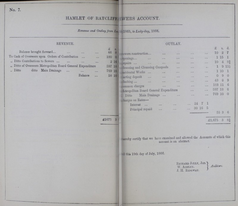 No. 7. HAMLET OF RATCLIFF SEWERS ACCOUNT. Revenue and Outlay from La???1865, to Lady-day, 1866. REVENUE. OUTLAY. £ s. £ s. d. Balance brought forward 66 8 seweres construction 10 2 7 To Cash of Overseers upon Orders of Contribution 180 0 ???penings 1 15 1 „ Ditto Contributions to Sewers 2 16 ???repairs 10 4 8¾ ,, Ditto of Overseers Metropolitan Board General Expenditure 597 18 ???leansig and Cleansing Cesspools 1 9 11½ ,, Ditto ditto Main Drainage 769 10 ???ncidental Works 1 10 1 Balance 58 10 ???arting deposit 0 9 0 ???lushing 43 8 9 ???Common charges 183 11 6 ???Metropolitan Board General Expenditure 597 18 6 Ditto Main Drainage 769 10 0 ???charges on Rates— Interest 24 7 1 Principal repaid 30 16 5 55 3 6 £1675 3 £1,675 3 8¼ ???hereby certify that wo have examined and allowed the Accounts of which this account is an abstract. ???ed this 19th day of July, 1866. ???Riciiard Jolly, Jun. W. Ashley. J. H. Ridgway. Auditors.