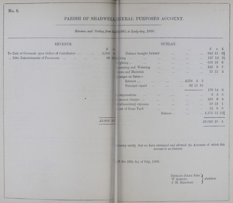 No. 8. PARISH OF SHADWELL ???NERAL PURPOSES ACCOUNT. Revenue and Outlay from La ???865.), to Lady-day, 1866. REVENUE. OUTLAY. £ s. £ s. d. To Cash of Overseers upon Orders of Contribution 3,000 0 Balance brought forward 342 11 0¾ ., Ditto Reinstatements of Pavements 99 16 ???ving 137 12 8½ ???ghting 659 16 6 ???eansing and Watering 323 9 7 ???one and Materials 15 15 2 ???charges on Rates— Interest £134 2 2 Principal repaid 42 11 10 176 14 0 ???compensations 9 3 5 ???common charges 230 8 4 ???Parliamentary expenses 38 13 1 ???rent of Stone Yard 12 0 0 Balance 1,153 12 10¾ £3,099 16??? £3,099 16 4 ???hereby certify that we have examined and allowed the Accounts of which this account is an abstract. ??? this 19th day of July, 1866. Richard Jolly Junr. W. Ashley. J. h. Ridgway. Auditors.