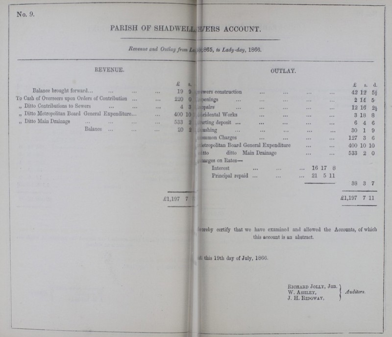 No. 9. PARISH OF SHADWELL SEWERS ACCOUNT. Revenue and Outlay from La???1865, Lady-day, 1866. REVENUE. OUTLAY. £ s. £ 8. d. Balance brought forward 19 9 ???sewer construction 42 12 5½ To Cash of Overseers upon Orders of Contribution 220 0 ???penings 2 14 5 „ Ditto Contributions to Sewers 4 3 ??? repairs 12 16 2½ „ Ditto Metropolitan Board General Expenditure 400 10 ??? cidental Works 3 18 8 „ Ditto Main Drainage 533 2 ???arting deposit 6 4 6 Balance 20 2 ???ushing 30 1 9 ???common Charges 127 3 6 ???metropolitan Board General Expenditure 400 10 10 ???Ditto ditto Main Drainage 533 2 0 Charges on Rates— Interest 16 17 8 Principal repaid 0 21 5 11 38 3 7 £1,197 7 £1,197 7 11 ???hereby certify that we have examined and allowed the Accounts, of which this account is an abstract. ??? this 19th day of July, 1866. Richard Jolly, Jun. W. Ashley, J. H. Ridgway, Auditors.