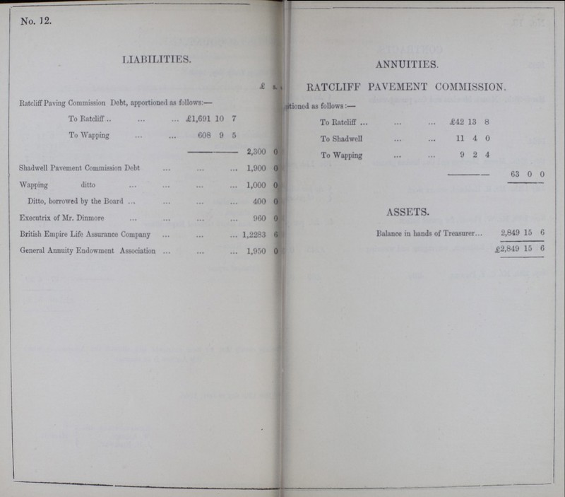 No. 12. LIABILITIES. ANNUITIES. £ s.??? RATCLIFF PAVEMENT COMMISSION. Ratcliff Paving Commission Debt, apportioned as follows:— ???itioned as follows:— To Ratcliff £1,691 10 7 To Ratcliff £42 13 8 To Wapping 608 9 5 To Shadwell 11 4 0 2,300 0 To Wapping 9 2 4 Shad well Pavement Commission Debt 1,900 0 63 0 0 Wapping ditto 1,000 0 Ditto, borrowed by the Board 400 0 ASSETS. Executrix of Mr. Dinmore 960 0 British Empire Life Assurance Company 1,2283 6 Balance in hands of Treasurer 2,849 15 6 General Annuity Endowment Association l,950 0 £2,849 15 6
