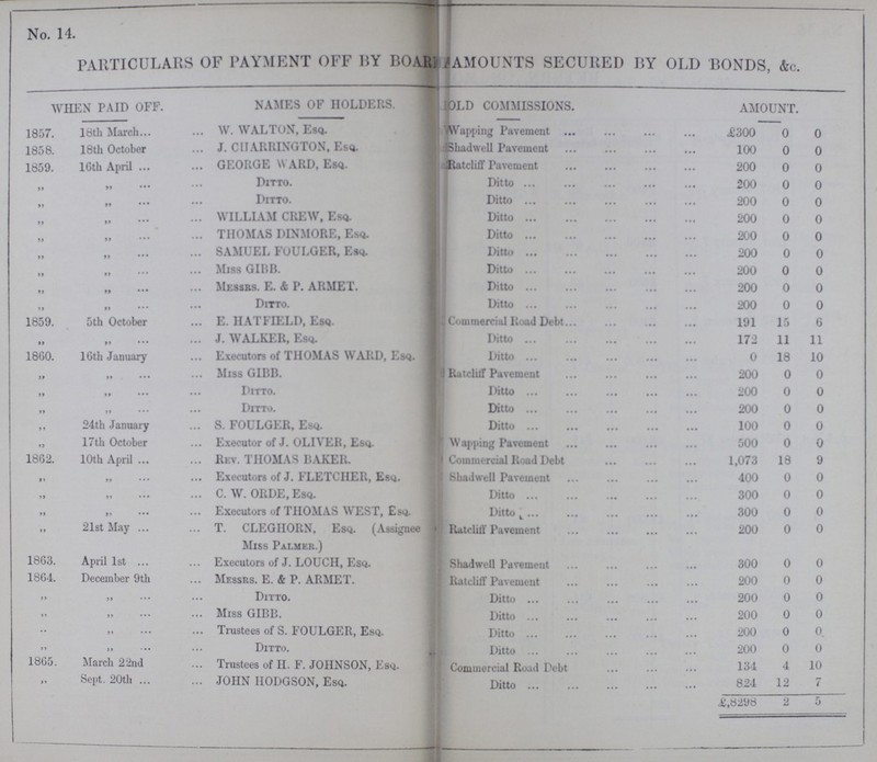 No. 14. PARTICULARS OF PAYMENT OFF BY BOAR??? AMOUNTS SECURED BY OLD BONDS, &c. WHEN PAID OFF. NAMES OF HOLDERS. OLD COMMISSIONS. AMOUNT. 1857. 18th March W. WALTON, Esq. Wapping Pavement £300 0 0 1858. 18th October J. ClIARRINGTON, Esq. Shadwell Pavement 100 0 0 1859. l6th April GEORGE WARD, Esq. Ratcliff Pavement 200 0 0 ,, ,, Ditto. Ditto 200 0 0 ,, ,, Ditto. Ditto 200 0 0 ,, ,, WILLIAM CREW, Esq Ditto 200 0 0 ,, ,, THOMAS DINMORE, Esq. Ditto 200 0 0 ,, ,, SAMUEL FOULGER, Esq Ditto 200 0 0 ,, ,, Miss GIBB. Ditto 200 0 0 ,, ,, ... Messrs. E. & P. ARMET. Ditto 200 0 0 Ditto. Ditto 200 0 0 1859. 5th October ... E. HATFIELD, Esq. Commercial Road Debt 191 15 6 ,, ,, J. WALKER, Esq. Ditto 172 11 11 1860. 16th January Executors of THOMAS WARD, Esq. Ditto 0 18 10 ,, ,, Miss GIBB. Ratcliff Pavement 200 0 0 ,, ,, Ditto. Ditto 200 0 0 ,, ,, Ditto. Ditto 200 0 0 ,, 24th January S. FOULGER, Esq. Ditto 100 0 0 „ 17th October Executor of J. OLIVER, Esq. Wapping Pavement 500 0 0 1862. 10th April ... Rev. THOMAS BAKER. Commercial Road Debt 1,073 18 9 ,, ,, Executors of J. FLETCHER, Esq. Shad well Pavement 400 0 0 ,, ,, C. W. ORDE, Esq. Ditto 300 0 0 ,, ,, Executors of THOMAS WEST, Esq. Ditto 300 0 0 „ 21st May T. CLEGIIORN, Esq. (Assignee Ratcliff Pavement 200 0 0 Miss Palmer.) 1863. April 1st Executors of J. LOUCH, Esq. Shadwell Pavement 300 0 0 1864. December 9th Messrs. E. & P. ARMET. Ratcliff Pavement 200 0 0 ,, ,, Ditto. Ditto 200 0 0 ,, ,, Miss GIBB. Ditto 200 0 0 ,, ,, Trustees of S. FOULGER, Esq. Ditto 200 0 0. ,, ,, Ditto. Ditto 200 0 0 1865. March 22nd Trustees of II. F. JOHNSON, Esq. Commercial Road Debt 134 4 10 ,, Sept. 20th JOHN HODGSON, Esq. Ditto 824 12 7 £,8298 2 5
