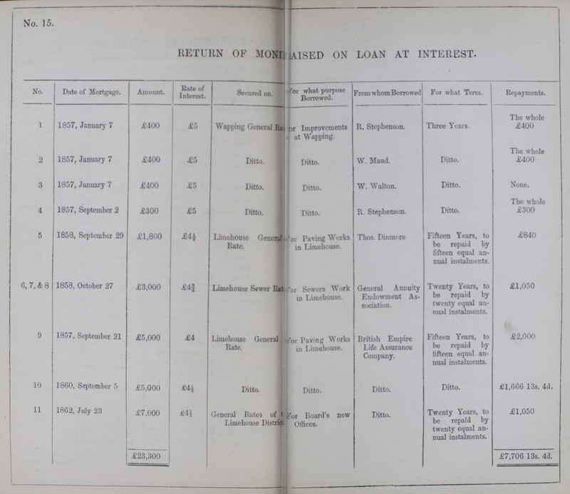 No. 15. RETURN OF MONI???AISED ON LOAN AT INTEREST. No. Date of Mortgage. Amount. Rate of Interest. Secured on. For what purpose Borrowed. From whom Borrowed For what Term. Repayments. 1 1857, January 7 £400 £5 Wapping General Ra??? ???or Improvements at Wapping. R. Stephenson. Three Years. The whole £400 2 1857, January 7 £400 £5 Ditto. Ditto. W. Maud. Ditto. The whole £400 3 1857, January 7 £400 £5 Ditto. Ditto. W. Walton. Ditto. None. 4 1857, September 2 £300 £5 Ditto. Ditto. R. Stephenson. Ditto. The whole £300 5 1858, September 29 £1,800 £4½ Limehouse General Rate. ???For Paving Works in Limehouse. Thos. Dinmore Fifteen Years, to be repaid by fifteen equal an nual instalments. £840 6, 7, & 8 1858, October 27 £3,000 £4 Limehouse Sewer Rat ???For Sewers Work in Limehouse. General Annuity Endowment As sociation. Twenty Years, to be repaid by twenty equal an nual instalments. £1,050 9 1857, September 21 £5,000 £4 Limehouse General Rate. ???For Paving Works in Limehouse. British Empire Life Assurance Company. Fifteen Years, to be repaid by fifteen equal an nual instalments. £2,000 10 1860, September 5 £5,000 £4½ Ditto. Ditto. Ditto. Ditto. £1,666 13s. 4d. 11 1862, July 23 £7,000 £4½ General Rates of??? Limehouse District??? For Board's new Offices. Ditto. Twenty Years, to be repaid by twenty equal an nual instalments. £1,050 £23,300 £7,706 13s. 4d.