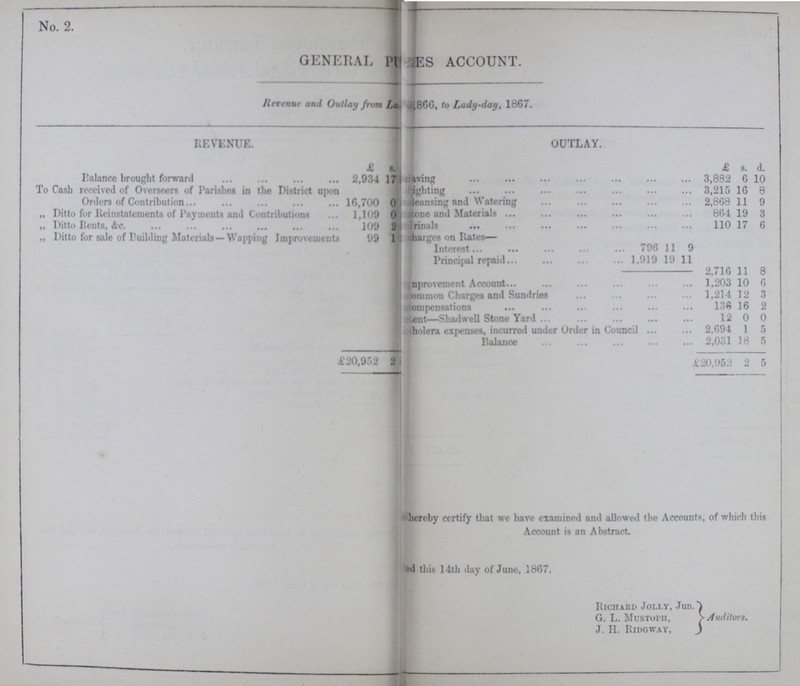 No. 2. GENERAL P???ES ACCOUNT. Revenue and Outlay from La ???866, to Lady-day, 1867. REVENUE. OUTLAY. £ s. £ s. d. Balance brought forward 2,934 17 ???aving 3,882 6 10 To Cash received of Overseers of Parishes in the District upon Orders of Contribution 16,700 0 ???ighting 3,215 16 8 ???eansing and Watering 2,868 11 9 „ Ditto for Reinstatements of Payments and Contributions 1,109 0 ???tone and Materials 864 19 3 „ Ditto Rents, &c. 109 2 ???rinals 110 17 6 „ Ditto for sale of Building Materials—Wapping Improvements 99 1 ???harges on Rates- Interest 796 11 9 Principal repaid 1,919 19 11 2,716 11 8 ???provement Account 1,203 10 6 ???ommon Charges and Sundries 1,214 12 3 ???ompensations 136 16 2 ???ent—Shadwell Stone Yard 12 0 0 ???holera expenses, incurred under Order in Council 2,694 1 5 Balance 2,031 18 5 £20,952 2 £20,952 2 5 hereby certify that we have examined and allowed the Accounts, of which this Account is an Abstract ???ed this 14th day of June, 1867. Richard Jolly, Jun. G. L. Mustoph, Auditors. J. H. Ridgway,