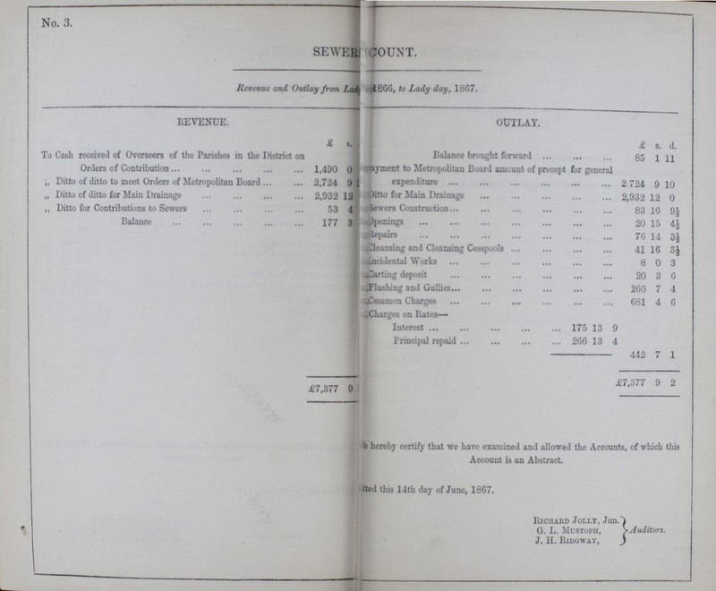 No. 3. SEWER ACCOUNT. Revenue and Outlay from Lady 1866, to Lady-day, 1867. REVENUE. OUTLAY. £ s. £ s. d. To Cash received of Overseers of the Parishes in the District on Orders of Contribution 1,490 0 Balance brought forward 85 1 11 Payment to Metropolitan Board amount of precept for general expenditure 2,724 9 10 „ Ditto of ditto to meet Orders of Metropolitan Board 2,724 9 „ Ditto of ditto for Main Drainage 2,932 12 Ditto for Main Drainage 2,932 12 0 „ Ditto for Contributions to Sewers 53 4 Sewers Construction 83 16 9½ Balance 177 3 Openings 20 15 4½ Repairs 76 14 3½ Cleansing and Cleansing Cesspools 41 16 3½ ??? incidental Works 8 0 3 Carting deposit 20 3 6 Flushing and Gullies 260 7 4 Common Charges 681 4 6 Charges on Rates- Interest Principal repaid 442 7 1 £7,377 9 £7,377 9 2 ??? hereby certify that we have examined and allowed the Accounts, of which this Account is an Abstract. ???ited this 14th day of June, 1867. Richard Jolly, Jun. G. L. Mustoph, J. H. Ridgway, Auditors.