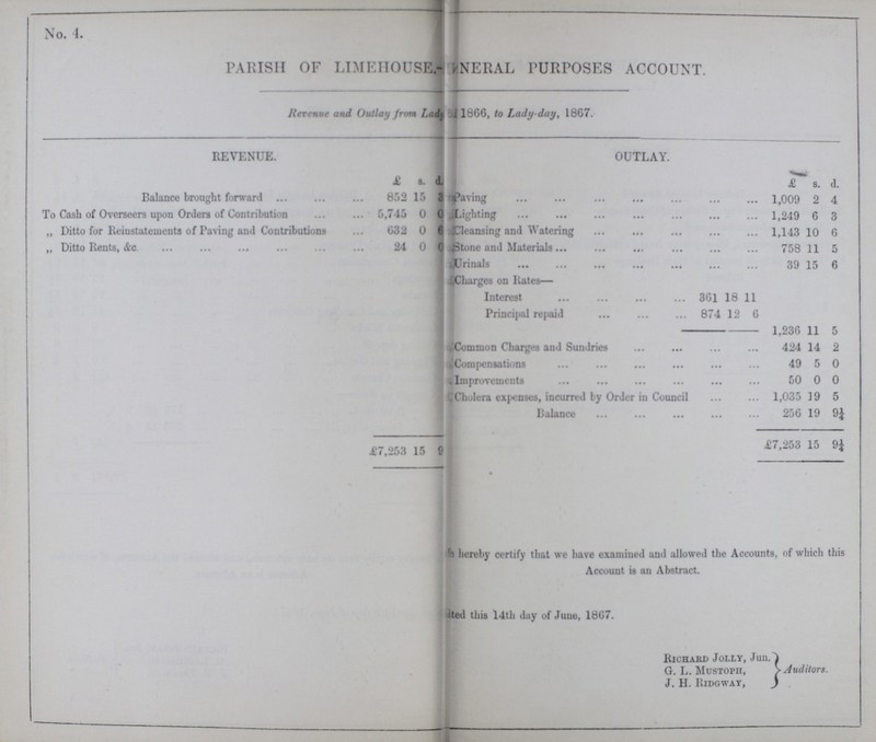No. 4. PARISH OF LIMEHOUSE-??? NERAL PURPOSES ACCOUNT. Revenue and Outlay from Lady 1866, to Lady-day, 1867. REVENUE. OUTLAY. £ s. d. £ s. d. Balance brought forward 852 15 3 Paving 1,009 2 4 To Cash of Overseers upon Orders of Contribution 5,745 0 0 Lighting 1,249 6 3 „ Ditto for Reinstatements of Paving and Contributions 632 0 6 Cleansing and Watering 1,143 10 6 ,, Ditto Rents, &c. 24 0 0 Stone and Materials 758 11 5 Urinals 39 15 6 Charges on Rates— Interest 361 18 11 Principal repaid 874 12 6 1,236 11 5 Common Charges and Sundries 424 14 2 Compensations 49 5 0 Improvements 50 0 0 Cholera expenses, incurred by Order in Council 1,035 19 5 I ' » Balance ... 256 19 9¼ £7,253 15 9¼ £7,253 15 9¼ ??? hereby certify that we have examined and allowed the Accounts, of which this Account is an Abstract. ??? ted this 14th day of Juue, 1867. Richard Jolly, Jun. G. L. Mustoph, J. H. Ridgway, Auditors.