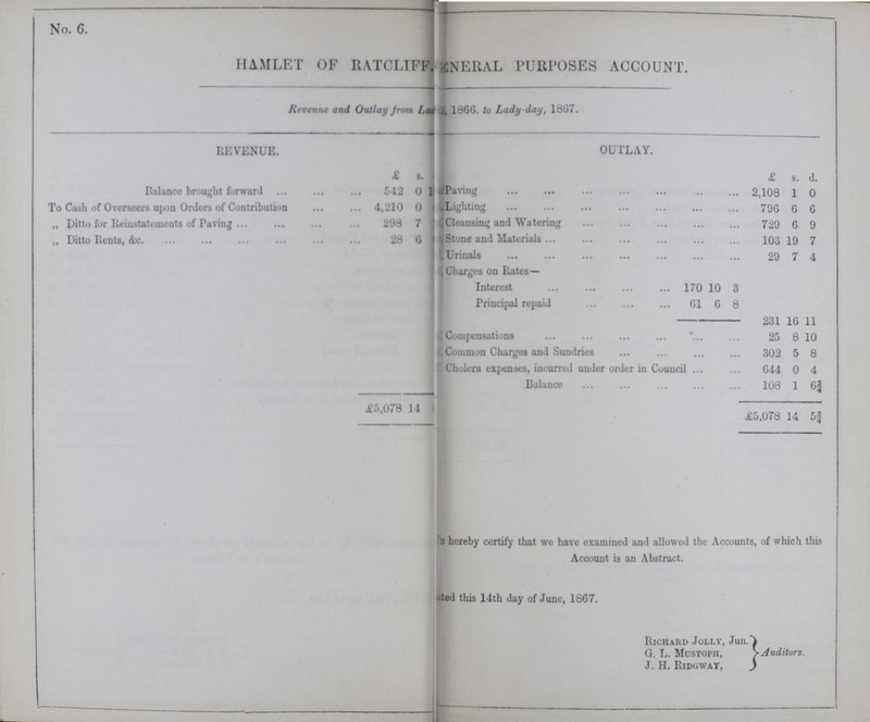 No. 6. HAMLET OF RATCIFF ??? NERAL PURPOSES ACCOUNT. Revenue and Outlay Jrom La??? 1866. to Lady day, 1867. REVENUE. OUTLAY. £ 8. £ s. d. Balance brought forward 542 0 Paving 2,108 1 0 To Cash of Overseers upon Orders of Contribution 4,210 0 Lighting 796 6 6 ,, Ditto for Reinstatements of Paving 298 7 Cleansing and Watering 729 6 9 „ Ditto Rents, &c. 28 6 Stone and Materials 103 19 7 Urinals 29 7 4 Charges on Rates— Interest 170 10 3 Principal repaid 61 6 8 231 16 11 Compensations 25 8 10 Common Charges and Sundries 302 5 8 Cholera expenses, incurred under order in Council 644 0 4 Balance 108 1 6¾ £5,078 14 £5,078 14 5¾ ??? hereby certify that we have examined and allowed the Accounts, of which this Account is an Abstract. ??? ted this 14th day of June, 1867. Richard Jolly, Jun. G. L. Mustoph, J. H. Ridgway, Auditors.