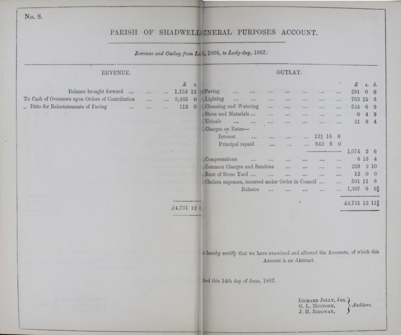 No. 8. PARISH OF SHADWELL ??? NERAL PURPOSES ACCOUNT. Revenue and Outlay from La ??? 1866, to Lady-day, 1867. REVENUE. OUTLAY. £ s. £ s. d. Balance brought forward 1,153 12 Paving 291 0 8 To Cash of Overseers upon Orders of Contribution 3,465 0 Lighting 703 15 6 „ Ditto for Reinstatements of Paving 113 0 < Cleansing and Watering 524 6 9 Stone and Materials 0 4 9 Urinals 21 8 4 Charges on Rates— Interest 131 16 6 Principal repaid 942 6 0 1,074 2 6 Compensations 6 13 4 Common Charges and Sundries 209 2 10 Rent of Stone Yard 12 0 0 Cholera expenses, incurred under Order in Council 501 11 6 Balance 1,387 6 9¾ £4,731 12U £4,731 12 ll¾ ??? hereby certify that we have examined and allowed the Accounts, of which this Account is an Abstract. ??? ted this 14th day of June, 1867. Richard Jolly, Jun. G. L. Mustoph, J. H. Ridgway, Auditors.