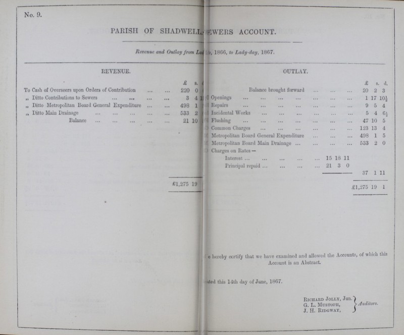 No. 9. PARISH OF SHADWELL ??? WERS ACCOUNT. Revenue and Outlay from La ??? 1866, to Lady-day, 1867. REVENUE. OUTLAY. £ s. £ s . d, To Cash of Overseers upon Orders of Contribution 220 0 Balance brought forward 20 2 3 „ Ditto Contributions to Sewers 3 4 Openings 1 17 10½ „ Ditto Metropolitan Board General Expenditure 498 1 Repairs 9 5 4 „ Ditto Main Drainage 533 2 Incidental Works 5 4 6½ Balance 21 10 Flushing 47 10 5 Common Charges 123 13 4 Metropolitan Board General Expenditure 498 1 5 Metropolitan Board Main Drainage 533 2 0 Charges on Rates — Interest 15 18 11 Principal repaid 21 3 0 37 1 11 £1,275 19 £1,275 19 1 ??? hereby certify that we have examined and allowed the Accounts, ot which this Account is an Abstract. ??? ted this 14th day of June, 1867. Richard Jolly, Jun. G. L. Mustoph, J. H. Ridgway, Auditors.