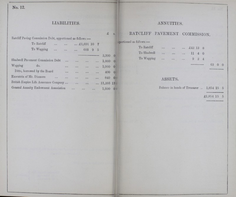 No. 12. LIABILITIES. ANNUITIES. £ s. RATCLIFF PAVEMENT COMMISSION. Ratciff Paving Commission Debt, apportioned as follows:- portioned as follows:— To Ratclilf £1.691 10 7 To Ratcliff £42 13 8 To Wapping 608 9 5 To Shadwell 11 4 0 2,300 0 To Wapping 9 2 4 Shadwell Pavement Commission Debt 1,000 0 63 0 0 Wapping do. 1,000 0 ASSETS. Ditto, borrowed by the Board 400 0 Executrix of Mr. Dinmore 840 0 British Empire Life Assurance Company 11,266 13 Balance in hands of Treasurer 1,854 15 5 General Annuity Endowment Association 1,800 0 £1,854 15 5