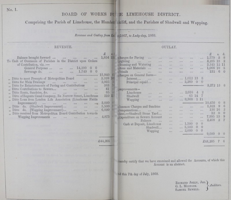 No. 1. BOARD OF WORKS FORCE LIMEHOUSE DISTRICT. Comprising the Parish of Limehouse, the Hamlet cliff, and the Parishes of Shadwell and Wapping Revenue and Outlay from Le l867, to Lady-day, 1868. REVENUE. OUTLAY. £ s. d. £ s. d. Balance brought forward 1,854 15 harges for Paving 1,779 3 8 To Cash of Overseers of Parishes in the District upon Orders of Contribution, viz.:— ighting 3,285 18 2 leansing and Watering 3,343 12 11 General Purposes 11,200 0 0 tone and Materials 1,066 10 5 Sewerage do. 1.740 0 0 rinals 131 6 0 15,940 0 Charges on General Rates— „ Ditto to meet Precepts of Metropolitan Board 8,399 16 Interest 1,012 13 8 „ Ditto for Main Drainage 2,935 10 Principal repaid 2,260 0 0 „ Ditto for Reinstatements of Paving and Contributions 363 74 3,272 13 8 „ Ditto Contributions to Sewers 41 4 improvements— „ Ditto Rents, Sundries, &c. 85 1 Limehouse 2,016 4 2 ,, Ditto of Regents Canal Company, Re Narrow Street, Limehouse 210 1 Shadwell 65 14 7 „ Ditto Loan from London Life Association (Limehouse Fields Improvement) 3,000 1 Wapping 8,368 1 11 10,450 0 8 ,, Ditto do. (Shadwell Improvement) 5,500 1 Common Charges and Sundries 1,323 9 6 „ Ditto do. (Wapping Improvement) 6,000 1 Compensations 136 16 2 „ Ditto received from Metropolitan Board Contribution towards Wapping Improvements 1,875 tent,—Shadwell Stone Yard 12 0 0 Expenditure on Sewers Account 7,995 13 9 Balance 2,408 2 7 Cash at Deposit, Limehouse 1,500 0 0 Shadwell 5,500 0 0 Wapping 2,000 0 0 9,000 0 0 £44,205 £44,205 7 6 ereby certify that we have examined and allowed the Accounts, of which this Account is an abstract. and this 7th day of July, 1868. Richard Jolly, Jun. G. L. Mustoph. Auditors. Samuel Sewell.