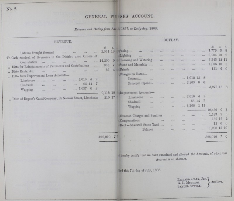 No. 2. GENERAL PUSES ACCOUNT. Revenue and Outlay from Lac 1867, to Lady-day, 1868. REVENUE. OUTLAY. £ s. £ s. d. Balance brought forward 2,031 18 Paving 1,779 3 8 To Cash received of Overseers in the District upon Orders of Contribution 14,200 0 Lighting 3,285 18 2 Cleansing and Watering 3,343 12 11 „ Ditto for Reinstatements of Pavements and Contributions 363 7 Stone and Materials 1,066 10 5 ,, Ditto Rents, &c. 85 4 Urinals 131 6 0 „ Ditto from Improvement Loan Accounts— Charges on Rates — Limehouse 2,016 4 2 Interest 1,012 13 8 Shadwell 65 14 7 Principal repaid 2,260 0 0 Wapping 7,037 0 2 3,272 13 8 9,118 18 Improvement Accounts— „ Ditto of Regent's Canal Company, Re Narrow Street, Limehouse 210 17 Limehouse 2,016 4 2 Shadwell 65 14 7 Wapping 8,368 1 11 10,450 0 8 Common Charges and Sundries 1,323 9 6 Compensations 136 16 2 Rent —Shadwell Stone Yard 12 0 0 Balance 1,208 15 10 £ 226,010 7 3 £26,010 7 0 hereby certify that we have examined and allowed the Accounts, of which this Account is an abstract. ted this 7th day of July, 1868. Richard Jolly, Jun G. L. Mustoph. Auditors. Samuel Sewell.