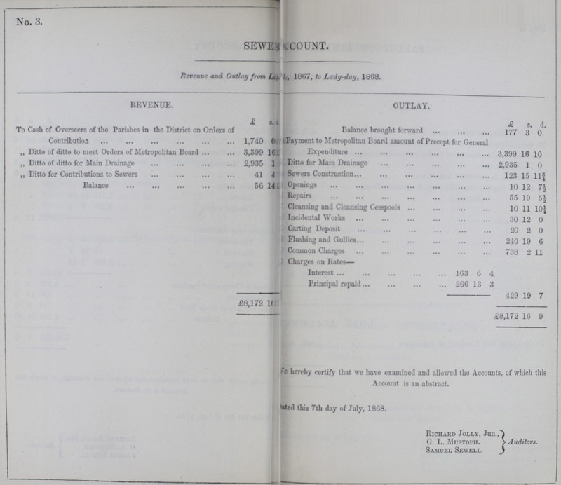 No. 3. SEWER ACCOUNT. Revenue and Outlay from Lis., 1867, to Lady-day, 1868. REVENUE. OUTLAY. £ s. d. £ s . d. To Cash of Overseers of the Parishes in the District on Orders of Contribution 1,740 0 Balance brought forward 177 3 0 Payment to Metropolitan Board amount of Precept for General Expenditure 3,399 16 10 „ Ditto of ditto to meet Orders of Metropolitan Board 3,399 16 „ Ditto of ditto for Main Drainage 2,935 1 Ditto for Main Drainage 2,935 1 0 „ Ditto for Contributions to Sewers 41 4 Sewers Construction 123 15 11¾ Balance 56 14 Openings 10 12 7½ Repairs 55 19 5½ Cleansing and Cleansing Cesspools 10 11 10¼ Incidental Works 30 12 0 Carting Deposit 20 2 0 Flushing and Gullies 240 19 6 Common Charges 738 2 11 Charges on Rates— Interest 163 6 4 Principal repaid 266 13 3 £8,172 10 429 19 7 £8,172 16 9 We hereby certify that we have examined anil allowed the Accounts, of which this Account is an abstract. ated this 7th day of July, 1868. Richard Jolly, Jun., G. L. Mustoph. Auditors. Samuel Sewell.
