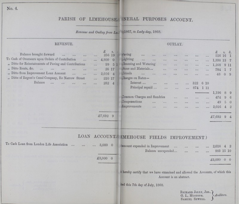 No. 4. PARISH OF LIMEHOUSE NERAL PURPOSES ACCOUNT. Revenue and Outlay from La. Lady-day, 1868. REVENUE. OUTLAY. £ s. d. £ s. d. Balance brought forward 256 19 Paving 516 16 1 To Cash of Overseers upon Orders of Contribution 4,800 0 Lighting 1,338 13 7 „ Ditto for Reinstatements of raving and Contributions 90 5 1 Cleansing and Watering 1,268 9 11 „ Ditto Rents, &c. 26 17 Stone and Materials 784 1 7 „ Ditto from Improvement Loan Account 2,016 4 Urinals 48 0 9 „ Ditto of Regent's Canal Company, Re Narrow Street 210 17 Charges on Rates— Balance 282 4 Interest 322 6 10 Principal repaid 874 1 11 1,196 8 9 Common Charges and Sundries 474 9 6 Compensations 49 5 0 Improvements 2,016 4 2 £7,692 9 £7,692 9 4 LOAN ACCOUNT LIMEHOUSE FIELDS IMPROVEMENT.) To Cash Loan from London Life Association 3,000 0 amount expended in Improvement 2,016 4 2 Balance unexpended... 983 15 10 £3,000 0 £3,000 0 0 We hereby certify that we have examined and allowed the Accounts, of which this Account is an abstract. ted this 7th day of July, 1868. Richard Jolly, Jun., G. L, Mustoph. Auditors. Samuel Sewell.