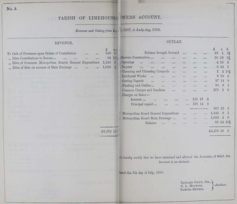 No. 5. PARISH OF LIMEHOUSE WERS ACCOUNT. Revenue and Outlay from La 1867, to Lady-day, 1868. REVENUE OUTLAY. £ s. d. £ s. d. To Cash of Overseers upon Orders of Contribution 920 0 0 Balance brought forward 93 1 5½ „ Ditto Contributions to Sewers 14 10 3 Sewers Construction 58 19 5¾ „ Ditto of Overseers Metropolitan Boards General Expenditure 1,246 8 Openings 4 15 2 „ Ditto of ditto on account of Main Drainage 1,098 1 Repairs 8 16 5 Cleansing and Cleaning Cesspools 1 2 10¼ Incidental Works 8 10 8 Carting Deposit 17 14 0 Flushing and Gullies 90 3 1 Common Charges and Sundries 279 1 9 Charges on Rates — Interest 111 16 2 Principal repaid 193 14 3 305 10 5 Metropolitan Board General Expenditure 1,246 8 1 Metropolitan Board Main Drainage 1,098 1 0 Balance 66 14 10½ £3,278 19 £3,278 19 3 We hereby certify that we have examined and allowed the Accounts, of which this Account is an abstract. ated this 7th day of July, 1868. Richard Jolly, Jun., G. L. Mustoph. Auditors. Samuel Sewell.