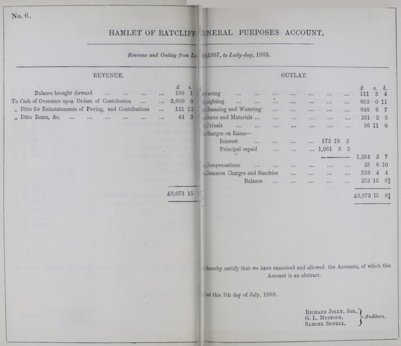 No. 6. HAMLET OF RATCLIFF NERAL PURPOSES ACCOUNT. Revenue and Outlay from La 1867, to Lady-day, 1868. REVENUE. OUTLAY. £ s. £ s. d. Balance brought forward 108 1 Paving 111 3 4 To Cash of Overseers upon Orders of Contribution 3,600 0 Lighting 803 0 11 „ Ditto for Reinstatements of Faying, and Contributions 121 12 Cleansing and Watering 846 6 7 „ Ditto Rents, &c. 44 2 Stone and Materials 231 2 5 Urinals 36 11 0 Charges on Rates- Interest 172 19 0 Principal repaid 1,061 3 5 1,234 2 7 Compensations 25 8 10 Common Charges and Sundries 333 4 4 Balance 252 15 8¾ £3,873 15 £3,873 15 8¾ •hereby certify that we have examined ami allowed the Accounts, ol ^hi<li this Account is an abstract. ad this 7th day of July, 18G8. Riciiakd Jolly, Jun.,~} G. L. Mustoph, > Auditors. Samuel Sewell, j