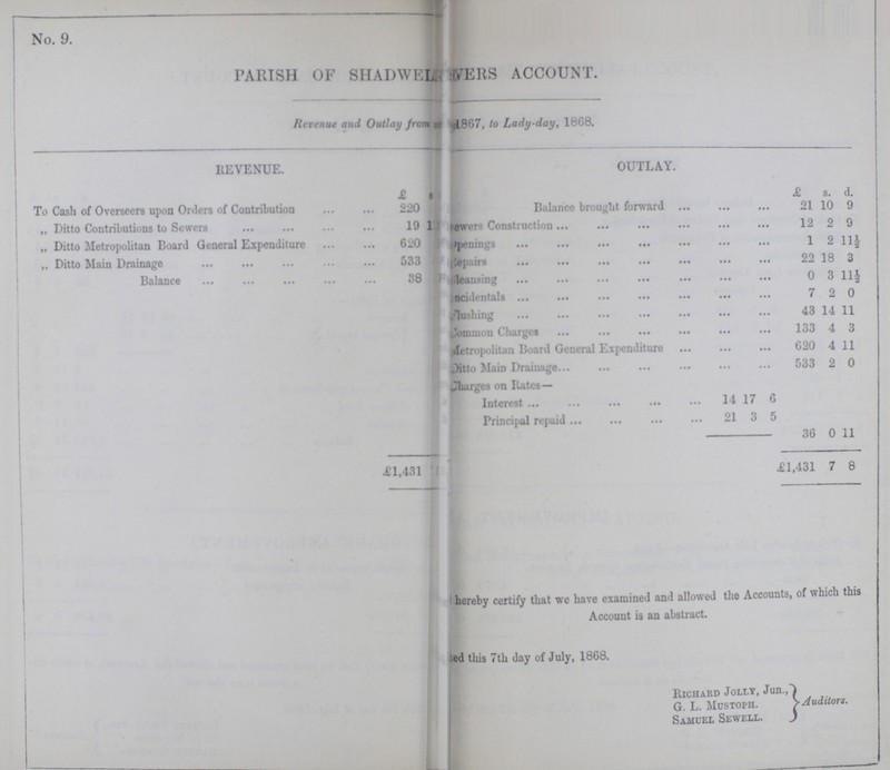 No. 9. PARISH OF SHADWEL WERS ACCOUNT. Revenue and Outlay from 1867, to Lady-day, 1868. REVENUE. OUTLAY. £ s £ s. d. To Cash of Overseers upon Orders of Contribution 220 Balance brought forward 21 10 9 „ Ditto Contributions to Sewers 19 1 power Construction 12 2 9 „ Ditto Metropolitan Board General Expenditure 620 Openings 1 2 11½ „ Ditto Main Drainage 533 Repairs 22 18 3 Balance 38 0 3 11½ Incidentals 7 2 0 Flushing 43 14 11 Common Charges 133 4 3 Metropolitan Board General Expenditure 620 4 11 Ditto Main Drainage 533 2 0 Charges on Rates— Interest 14 17 6 Principal repaid 21 3 5 36 0 11 £1,431 £1,431 7 8 hereby certify that we have examined and allowed the Accounts, of which this Account is an abstract. ed this 7th day of July, 1868. Richard Jolly, Jun., G. L. Mustoph. Auditors. Samuel Sewell.