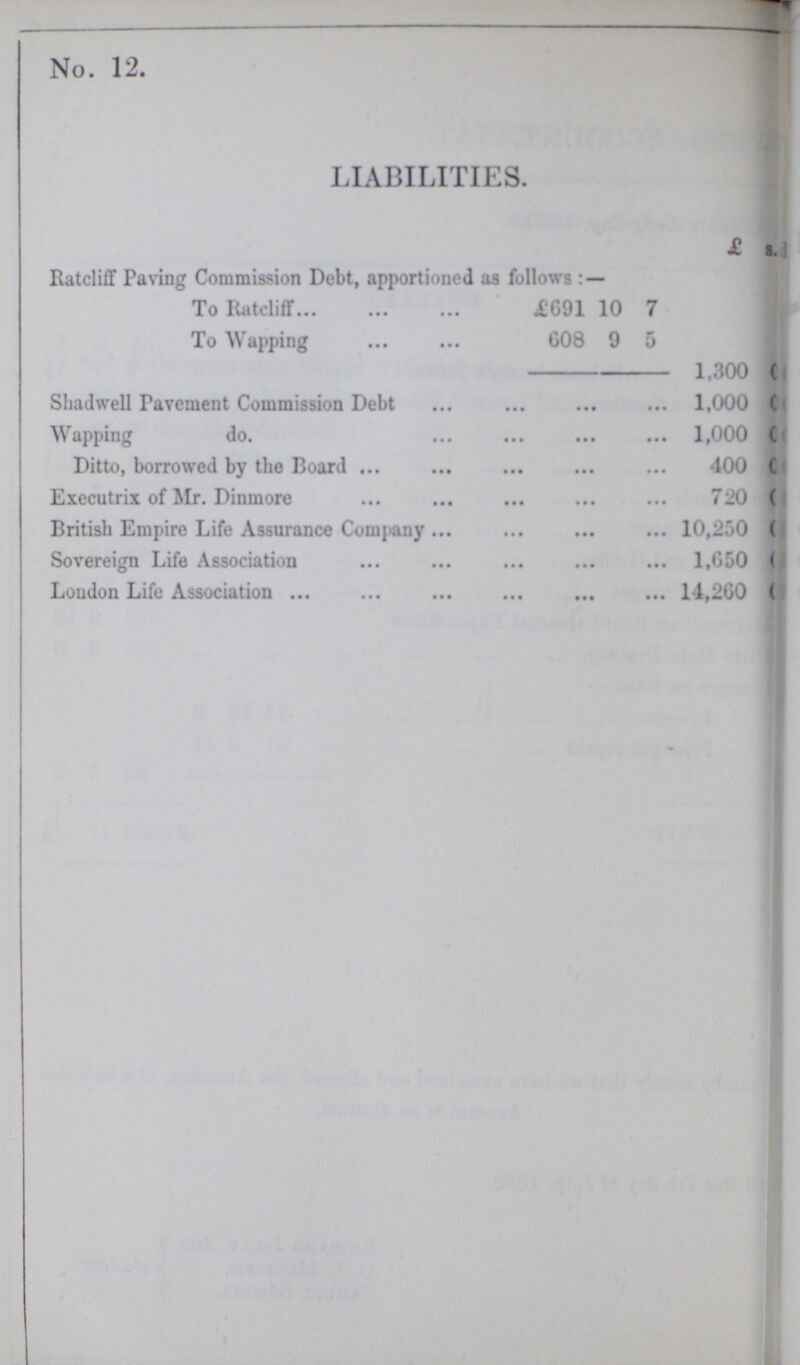 No. 12. LIABILITIES. £ s. d. Ratcliff Paving Commission Debt, apportioned as follows:— To Ratcliff £691 10 7 To Wapping 608 9 5 1,300 0 Shadwell Pavement Commission Debt 1,000 0 Wapping do. 1,000 0 Ditto, borrowed by the Board 400 0 Executrix of Mr. Dinmore 720 0 British Empire Life Assurance Company 10,250 0 Sovereign Life Association 1,650 0 Loudon Life Association 14,260 0