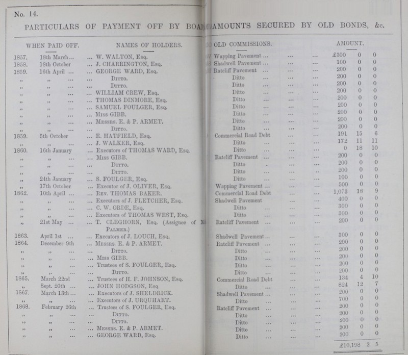 No. 14. PARTICULARS OF PAYMENT OFF BY BOARD AMOUNTS SECURED BY OLD BONDS, &c. WHEN PAID OFF. NAMES OF HOLDERS. — OLD COMMISSIONS. AMOUNT. 1857. 18th March W. WALTON, Esq. Wapping Pavement £300 0 0 1858. 18th October J. CHARRINGTON, Esq. Shadwell Pavement 100 0 0 1859. 18th April GEORGE WARD, Esq. Ratcliff Pavement 200 0 0 „ „ Ditto. Ditto 200 0 0 „ „ Ditto. Ditto 200 0 0 „ „ WILLIAM CREW, Esq. Ditto 200 0 0 „ „ THOMAS DINMORE, Esq. Ditto 200 0 0 „ „ SAMUEL FOULGER, Esq. Ditto 200 0 0 „ „ Miss GIBB. Ditto 200 0 0 „ „ Messrs. E. & P. ARMET. Ditto 200 0 0 „ „ Ditto. Ditto 200 0 0 1859. 5th October E. HATFIELD, Esq. Commercial Road Debt 191 15 6 „ „ J. WALKER, Esq. Ditto 172 11 11 1860. 16th January Executors of THOMAS WARD, Esq. Ditto 0 18 10 „ „ Miss GIBB. Ratcliff Pavement 200 0 0 „ „ Ditto. Ditto 200 0 0 „ „ Ditto. Ditto 200 0 0 „ 21th January S. FOULGER, Esq. Ditto 100 0 0 „ 17th October Executor of J. OLIVER, Esq. Wapping Pavement 500 0 0 1862. 10th April Rev. THOMAS BAKER. Commercial Road Debt 1,073 18 9 „ „ Executors of J. FLETCHER, Esq. Shadwell Pavement 400 0 0 „ „ C. W. ORDE, Esq. Ditto 300 0 0 „ „ Executors of THOMAS WEST, Esq. Ditto 300 0 0 „ 21st May T. CLEGHORN, Esq. (Assignee of Uj Palmer.) Ratcliff Pavement 200 0 0 1863. April 1st Executors of J. LOUCII, Esq. Shadwell Pavement 300 0 0 1864. December 9th Messrs E. & P. ARMET. Ratcliff Pavement 200 0 0 „ „ Ditto. Ditto 200 0 0 „ „ Miss GIBB. Ditto 200 0 0 „ „ Trustees of S. FOULGER, Esq. Ditto 200 0 0 „ „ Ditto. Ditto 200 0 0 1865. March 22nd Trustees of H. F. JOHNSON, Esq. Commercial Road Debt 134 4 10 „ Sept. 20th JOHN HODGSON, Esq Ditto 824 12 7 1867. March 13th Executors of J. SHELDRICK. Shadwell Pavement 200 0 0 „ „ Executors of J. URQUHART. Ditto 700 0 0 1868. February 26th Trustees of S. FOULGEIl, Esq. Ratcliff Pavement 200 0 0 „ „ Ditto. Ditto 200 0 0 „ „ Ditto. Ditto 200 0 0 „ „ Messrs. E. & P. ARMET. Ditto 200 0 0 „ „ GEORGE WARD, Esq. Ditto 200 0 0 £10,198 2 5