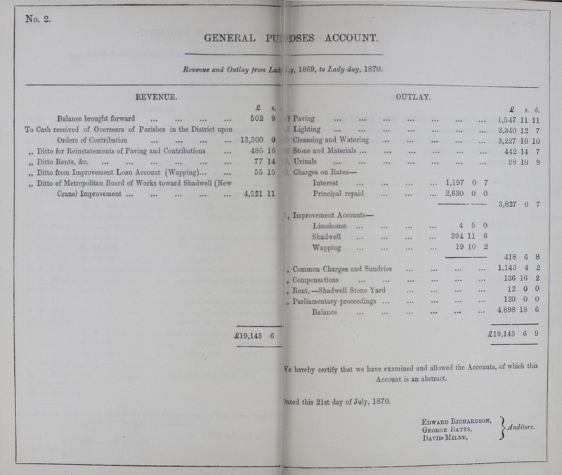 No. 2. GENERAL PURPOSES ACCOUNT. Revenue and Outlay from Lady, 1869, to Lady-day, 1870. REVENUE. OUTLAY. £ s. £ s. d. Balance brought forward 502 9 Paving 1,547 11 11 To Cash received of Overseers of Parishes in the District upon Orders of Contribution 13,500 0 Lighting 3,840 12 7 Cleansing and Watering 3,227 10 10 „ Ditto for Reinstatements of Paving and Contributions 485 16 Stone and Materials 442 14 7 Ditto Rents, &c. 77 14 Urinals 28 10 9 „ Ditto from Improvement Loan Account (Wapping) 55 15 Charges on Rates— „ Ditto of Metropolitan Board of Works toward Shadwell (New Crane) Improvement 4,521 11 Interest 1,197 0 7 Principal repaid 2,630 0 0 3,827 0 7 , Improvement Accounts— Limehouse 4 5 0 Shadwell 394 11 6 Wapping 19 10 2 418 6 8 Common Charges and Sundries 1,143 4 2 Compensations 136 16 2 Rent,—Shadwell Stone Yard 12 0 0 „ Parliamentary proceedings 120 0 0 Balance 4,898 18 6 £19,143 6 £19,143 6 9 We hereby certify that we have examined and allowed the Accounts, of which this Account is an abstract. Dated this 21st day of July, 1870. Edward Richardson, George Batts, Auditors. David Milne,