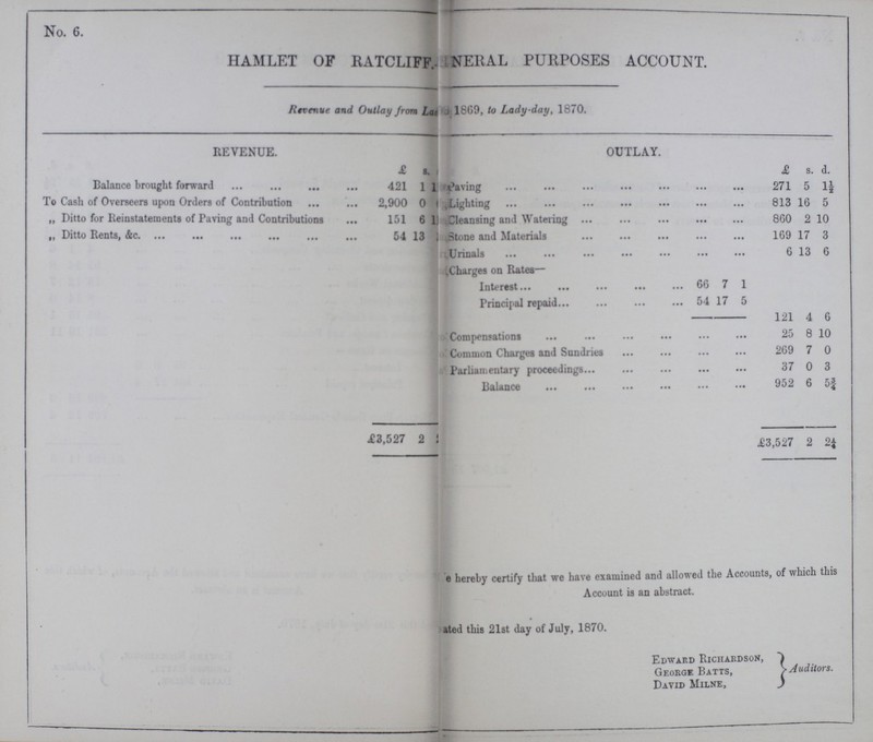 No. 6. HAMLET OF RATCLIFF GENERAL PURPOSES ACCOUNT. Revenue and Outlay from Lady 1869, to Lady-day, 1870. REVENUE. OUTLAY. £ s. £ s. d. Balance brought forward 421 11 Paving 271 5 1½ To Casli of Overseers upon Orders of Contribution 2,900 0 Lighting 813 16 5 „ Ditto for Reinstatements of Paving and Contributions 151 61 Cleansing and Watering 860 2 10 „ Ditto Rents, &c 54 13 Stone and Materials 169 17 3 Urinals 6 13 6 Charges on Rates- Interest 66 7 1 Principal repaid 54 17 5 121 4 6 Compensations 25 8 10 Common Charges and Sundries 269 7 0 Parliamentary proceedings 37 0 3 Balance 952 6 5¾ £3,527 2 £3,527 2 2¼ We hereby certify that we have examined and allowed the Accounts, of which this Account is an abstract. Dated this 21st day of July, 1870. Edward Richardson, George Batts, Auditors. David Milne,