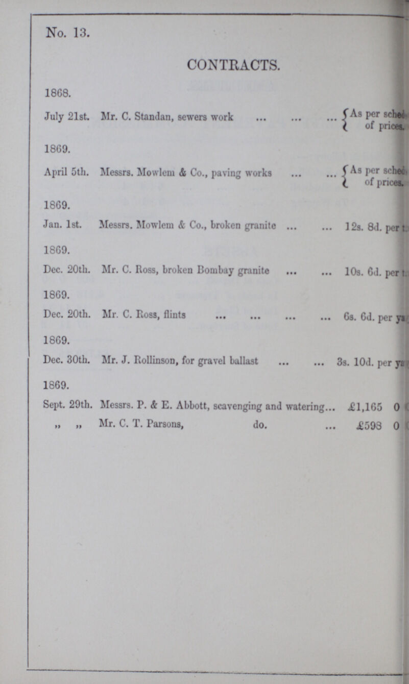No. 13. CONTRACTS. 1868. July 21st. Mr. C. Standan, sewers work as per schedule of prices, 1869. April 5th. Messrs. Mowlem & Co., paving works as per schedule of prices, 1869. Jan. 1st. Messrs. Mowlem & Co., broken granite 12s. 8d. per ton 1869. Dec. 20th. Mr. C. Ross, broken Bombay granite 10s. 6d. per ton 1869. Dec. 20th. Mr. C. Ross, flints 6s. 6d. per year 1869. Dec. 30th. Mr. J. Rollinson, for gravel ballast 3s. 10d. per year 1869. Sept. 29th. Messrs. P. & E. Abbott, scavenging and watering £ 1,165 0 „ „ Mr. C. T. Parsons, do. £593 0 (