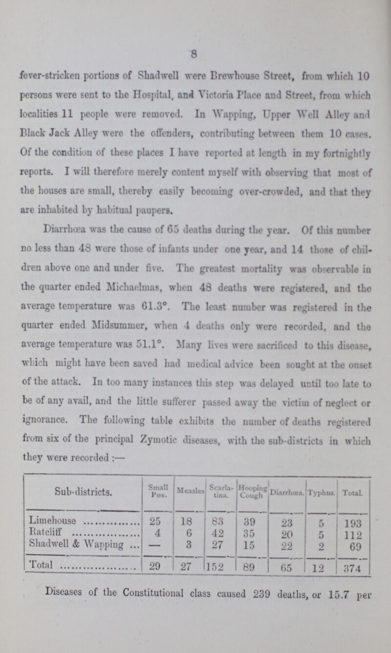 8 fever-stricken portions of Shadwell were Brewhouse Street, from which 10 persons were sent to the Hospital, and Victoria Place and Street, from which localities 11 people were removed. In Wapping, Upper Well Alley and Black Jack Alley were the offenders, contributing between them 10 cases. Of the condition of these places I have reported at length in my fortnightly reports. I will therefore merely content myself with observing that most of the houses are small, thereby easily becoming over-crowded, and that they are inhabited by habitual paupers. Diarrhœa was the cause of 65 deaths during the year. Of this number no less than 48 were those of infants under one year, and 14 those of chil dren above one and under five. The greatest mortality was observable in the quarter ended Michaelmas, when 48 deaths were registered, and the average temperature was 61.3°. The least number was registered in the quarter ended Midsummer, when 4 deaths only were recorded, and the average temperature was 51.1°. Many lives were sacrificed to this disease, which might have been saved had medical advice been sought at the onset of the attack. In too many instances this step was delayed until too late to be of any avail, and the little sufferer passed away the victim of neglect or ignorance. The following table exhibits the number of deaths registered from six of the principal Zymotic diseases, with the sub-districts in which they were recorded:— Sub-districts. Small Pox. Measles Scarla tina. Hooping Cough Diarrhœa. T yphus. Total. Limehouse 25 18 83 39 23 5 193 Ratcliff 4 6 42 35 20 5 112 Shadwell & Wapping — 3 27 15 22 2 69 Total 29 27 152 89 65 12 374 Diseases of the Constitutional clas3 caused 239 deaths, or 15.7 per