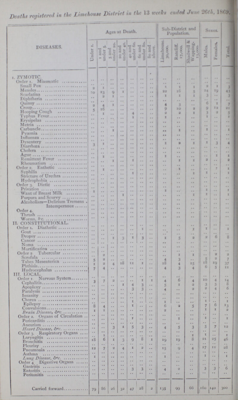 Deaths registered in the Limehouse District in the 13 weeks ended Jun, 26th, 1869. DISEASES. Ages at Death. Sub-District and Population. Sexes. Under 1. 1 and under 5. 5 and under 20. 20 and under 40. 40 and under 60. 60 and under 80. 80 and above. Limehouse. 30,000. Ratcliff. 17.000. Shadwell &c. Wapping. 13,000. Males. Females. TotaL 1. ZYMOTIC. Order 1. Miasmatic .. .. .. .. .. .. .. .. .. .. .. .. .. Small Pox .. .. .. .. .. .. .. .. .. .. .. .. .. Measles 2 1 .. .. .. .. .. 1 1 1 2 1 3 Scarlatina 10 23 9 1 .. .. .. 22 16 5 24 19 43 Dophtheria .. 2 1 .. .. .. .. 1 1 1 3 •• 3 Quinsy .. .. .. .. .. .. .. .. .. .. .. .. .. Croup 2 4 1 .. .. .. .. 4 3 .. 6 1 7 Hooping Cough 5 16 .. .. .. .. .. 9 10 2 9 12 21 Typhus Fever 4 .. .. 2 2 1 3 2 5 Erysipelas .. .. .. .. 1 .. .. 1 .. .. 1 .. 1 Metria .. .. .. .. .. .. .. .. .. .. .. .. .. Carbuncle .. .. .. .. .. .. .. .. .. .. .. .. .. Pyæmia .. .. 1 .. .. .. .. .. 1 .. 1 .. 1 Influenza .. .. .. .. .. .. .. .. .. .. .. .. .. Dysentery .. .. .. .. .. .. .. .. .. .. .. .. .. Diarrhœa 3 1 .. .. .. .. .. 1 2 1 1 3 4 Cholera .. .. .. .. .. .. .. .. .. .. .. .. .. Ague .. .. .. .. .. .. .. .. .. .. .. .. .. Remitted Fever .. 1 .. .. .. .. .. 1 .. .. .. 1 1 Rheumatism .. .. 1 .. 1 .. .. .. 1 1 2 .. 2 Order 2. Entheric .. .. .. .. .. .. .. .. .. .. .. .. .. Syphilis .. 1 .. .. .. .. .. .. 1 .. .. .. 1 Stricture of Urethra .. .. .. .. 1 .. .. .. .. 1 1 .. 1 Hydrophohia .. .. .. .. .. .. .. .. .. .. .. .. .. Order 3. Dietic .. .. .. .. .. .. .. .. .. .. .. .. .. Privation .. .. .. .. .. .. .. .. .. .. .. .. .. Want of Breast Milk 1 .. .. .. .. .. .. 1 .. .. 1 .. 1 Purpura and Scurvy .. .. .. 1 .. .. .. .. .. 1 1 .. 1 Alcoholism—Delirium Tremens. .. .. .. .. .. .. .. .. .. .. .. .. .. Intemperance .. .. .. .. .. .. .. .. .. .. .. .. .. Order 4. .. .. .. .. .. .. .. .. .. .. .. .. .. Thrush .. .. .. .. .. .. .. .. .. .. .. .. .. Worms, &c, .. .. .. .. .. .. .. .. .. .. .. .. .. II. CONSTITUTIONAL. Order 1. Diathetic .. .. .. .. .. .. .. .. .. .. .. .. .. Gout .. .. .. .. .. 1 .. .. .. 1 1 .. 1 Dropsy .. .. .. .. .. .. .. .. .. .. .. .. .. Cancer .. .. 1 3 1 3 .. 1 5 2 2 6 8 Noma .. .. .. .. .. .. .. .. .. .. .. .. .. Mortification .. .. .. .. .. .. .. .. .. .. .. .. .. Order 2. Tubercular .. .. .. .. .. .. .. .. .. .. .. .. .. Scrofula .. 2 .. .. .. .. .. .. 1 1 .. 2 2 Tabes Mesenterica 5 2 .. .. .. .. .. 4 3 .. 5 2 7 Phthisis 1 2 4 18 11 1 .. 18 4 15 18 19 37 Hydrocephalus 7 4 .. .. .. .. .. 4 3 4 6 5 11 III. LOCAL. Order 1 Nervous System .. .. .. .. .. .. .. .. .. .. .. .. .. Cephalitis 3 7 2 .. .. 1 1 4 6 4 10 4 14 Apoplexy .. .. .. 1 4 3 .. 5 1 2 3 5 8 Paralysis .. .. .. .. 3 3 .. 4 .. 2 2 4 6 Insanity .. .. .. .. .. .. .. .. .. .. .. .. Cholera .. .. .. .. .. .. .. .. .. .. .. .. .. Epilepsy .. .. .. .. 1 .. .. 1 .. .. .. 1 Convulsions 8 4 .. .. 1 .. .. 6 2 5 7 6 13 Brain Disease,&c. 1 1 .. .. .. .. .. 2 .. .. 1 1 2 Order 2. Organs of Circulation .. .. .. .. 1 .. .. .. .. .. .. .. .. Pericarditis .. .. .. .. 1 .. .. .. 1 .. 1 .. 1 Aneurism .. .. .. .. .. .. .. .. .. .. .. .. .. Heart Disease, &c. .. .. 3 1 5 3 .. 4 5 3 5 7 12 Order 3. Respiratory Organs .. .. .. .. .. .. .. .. .. .. .. .. .. Laryngitis .. 1 .. .. .. .. .. .. .. 1 1 .. 1 Bronchitis 18 6 1 3 9 8 1 19 19 8 21 25 46 Pleurisy .. .. .. .. .. .. .. .. .. .. .. .. .. Pneumonia 12 7 2 4 1 2 .. 15 9 4 17 11 28 Asthma .. .. .. .. .. .. .. .. .. .. .. .. .. Lung Disease, &c. 1 .. .. .. .. .. .. 1 .. .. 1 .. 1 Order 4 Digestive Organs .. .. .. .. .. .. .. .. .. .. .. .. .. Gastritis .. .. .. .. .. .. .. .. .. .. .. .. .. Enteritis .. .. .. .. 3 3 .. 4 2 .. 3 3 6 Peritonitis .. .. .. .. .. .. .. .. .. .. .. .. .. Carried forward 79 86 26 32 47 28 2 135 99 66 160 140 300