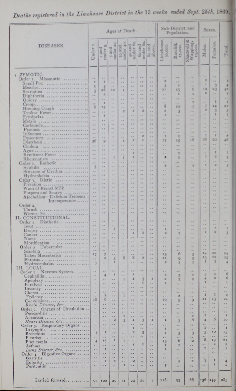 Deaths registered in The Limehouse District in the 13 weeks ended Sept. 25th, 1869. DISEASES. Ages at Death. Sub Distrirt and Population. Sexes. Total. Under 1. 1 and under 5. 5 and under 20 20 and under 40. 40 and under 60. 60 and under 80. 80 and above. Limehouse. 30.000 Ratcliff. 17,000. Shadwell &c. Wapping. 13,000. Males. Females. 1. ZYMOTIC Order I. Miasmatic .. .. .. .. .. .. .. .. •• .. .. .. .. Small Pox 1 1 .. .. .. .. .. 2 •• •• 2 .. 2 Measles 1 3 .. .. .. .. .. 3 1 .. 1 3 4 Scarlatina 3 26 12 1 .. .. .. 21 15 6 19 23 42 Diphtheria •• 2 .. .. .. .. .. •• 1 1 2 .. 2 Quinsy .. .. .. .. .. .. .. •• •• .. .. .. .. Croup .. 1 .. .. .. .. .. •• 1 .. 1 1 Hooping Cough 6 15 .. .. .. .. .. 8 10 3 7 14 21 Typhus Fever .. •• •• 2 1 2 •• 2 3 .. 2 3 5 Erysipelas •• 1 .. .. .. .. .. 1 .. .. .. 1 1 Metria .. .. .. .. .. .. .. .. •• .. .. .. .. Carbuncle .. .. .. .. .. .. .. .. .. .. .. .. .. Pyæmia .. .. .. .. .. .. .. .. .. .. .. .. .. Influenza •• .. .. .. .. .. .. .. .. .. .. .. .. Dysentery .. .. .. .. .. 2 .. 1 1 .. 1 1 2 Diarrhœa 36 9 •• 1 1 1 .. 15 15 18 28 20 48 Cholera •• .. .. .. .. .. .. .. .. .. .. .. .. Ague •• .. .. .. .. .. .. .. .. .. .. .. .. Remittent Fever •• •• .. •• 1 •• •• .. 1 .. .. 1 1 Rheumatism •• •• 1 1 1 •• •• 2 1 .. 1 2 3 Order 2.Enthetic •• •• •• •• •• •• •• .. .. .. .. .. •• Syphilis 3 .. .. .. .. .. .. 2 .. 1 1 2 3 Stricture of Urethra •• •• •• •• .. •• .. .. .. .. .. .. .. Hydrophobia •• •• •• • • •• •• •• .. .. .. •• •• .. Order 3 Dietic • • •• •• .. •• •• •• .. .. .. .. .. .. Privation •• •• •• •• .. .. .. .. .. .. .. .. .. Want of Breast Milk •• •• •• •• •• •• •• .. .. .. .. •• .. Purpura and Scurvy •• .. .. .. .. .. .. .. .. .. .. .. .. Alcoholism—Delirium Tremens . .. .. .. .. .. .. .. .. .. .. .. .. .. Intemperance •• .. .. .. .. .. .. .. .. .. .. .. .. Order 4. .. .. .. .. .. .. .. .. .. .. .. •• •• Thrush •• .. .. .. .. .. .. .. .. .. .. .. .. Worms. &c. .. .. .. .. .. .. .. .. .. .. .. .. .. II. CONSTITUTIONAL. Order 1. Diathetic .. •• •• •• •• •• •• .. .. .. •• •• •• Gout .. .. .. .. .. .. .. .. .. .. •• .. .. Dropsy •• •• 1 .. .. .. .. 1 .. .. .. 1 1 Cancer .. .. .. .. 1 2 .. 2 1 .. 1 2 3 Noma .. .. .. .. .. .. .. •• .. .. •• •• •• Mortification .. .. .. .. .. .. .. •• .. .. .. •• •• Order 2 Tubercular .. .. .. .. .. .. .. .. .. .. .. •• •• Scrofula .. .. .. .. .. .. .. •• .. .. .. •• •• Tabes Mesenterica 17 7 •• .. .. •• .. 13 6 5 14 10 24 Phthisis .. 2 5 8 8 2 .. 11 9 5 13 12 25 Hydrocephalus 3 •• 1 .. .. .. .. 2 1 1 1 3 4 III LOCAL. Order 1. Nervous System .. .. .. .. .. .. .. •• •• •• •• •• .. Cephalitis •• 4 1 .. 1 •• .. 2 3 1 5 1 6 Apoplexy •• •• .. 1 1 3 1 2 3 1 4 2 6 Paralysis .. .. .. .. .. 1 .. 1 •• •• 1 .. 1 Insanity •• •• .. .. .. .. .. •• •• •• .. .. •• Chorea •• •• .. .. .. .. .. •• •• •• •• •• .. Epilepsy .. 1 .. 1 .. .. .. •• 2 •• 1 1 2 Convulsions 18 6 .. .. .. .. .. 10 5 9 11 13 24 Brain Disease, &c. •• •• .. •• •• •• •• .. •• •• •• •• •• Order 2. Organs of Circulation .. .. .. .. .. .. .. •• .. •• •• •• •• Pericarditis •• •• .. •• .. •• .. •• •• •• •• •• •• Aneurism .. .. .. 1 .. .. .. •• •• 1 1 .. 1 Heart Disease, &c. •• •• 2 3 1 3 1 1 3 6 4 6 10 Order 3. Respiratory Organs .. .. .. .. .. .. .. •• •• •• •• •• .. Laryngitis •• •• .. .. 1 .. .. 1 •• •• 1 .. 1 Bronchitis 3 5 .. .. 2 3 .. 7 3 3 3 10 13 Pleurisy .. .. .. .. .. •• .. .. .. .. .. •• .. Pneumonia 4 15 1 1 .. .. .. 13 6 2 8 13 21 Asthma .. .. .. .. 1 1 •• 1 1 .. •• 2 2 Lung Disease, &c. •• 1 •• •• •• •• •• 1 •• •• 1 •• 1 Order 4. Digestive Organs •• •• •• •• •• •• •• •• •• •• •• •• •• Gastritis •• •• •• •• •• •• •• •• •• •• •• •• •• Enteritis •• 1 1 •• 2 •• •• •• 2 2 3 1 4 Peritonitis •• •• •• 1 •• •• •• 1 •• •• •• 1 1 Carried forward 95 100 25 21 22 20 2 126 93 66 136 149 285