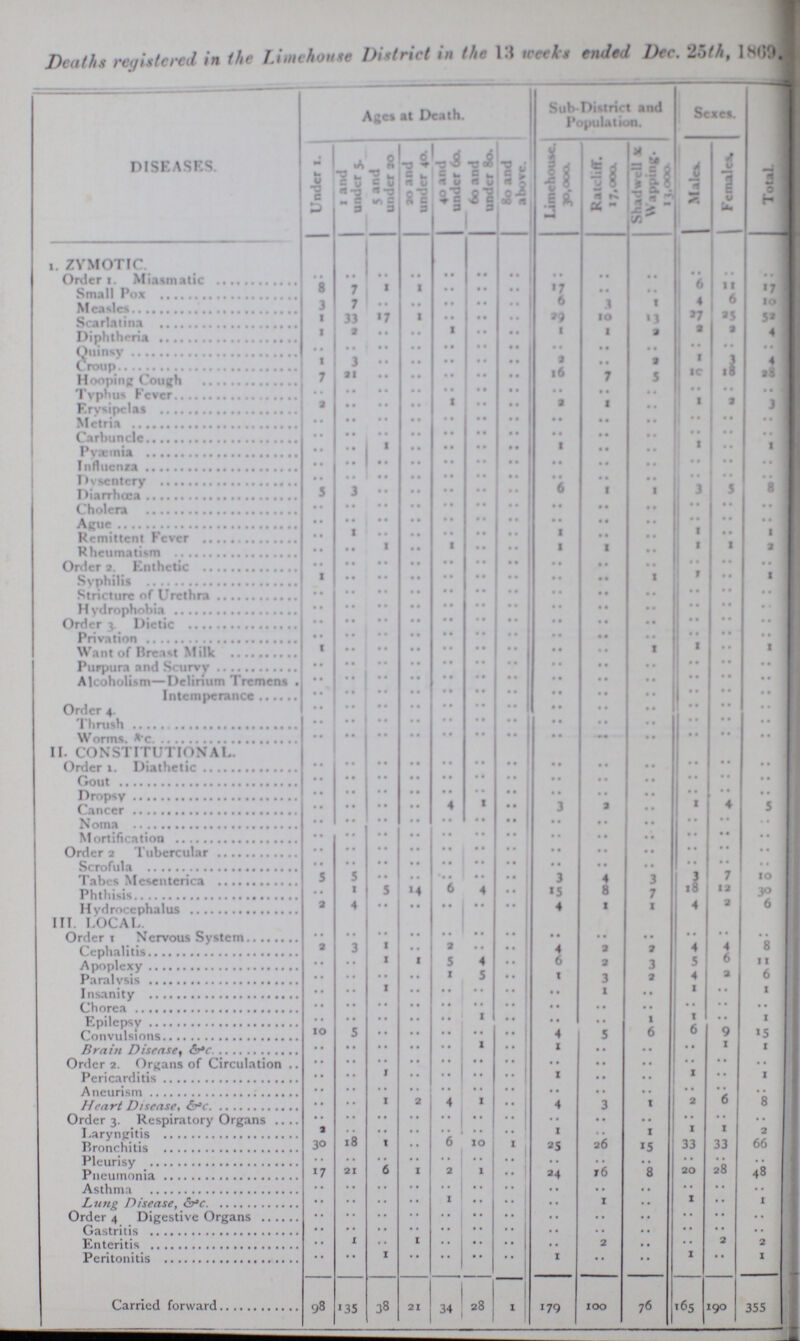 Deaths registered in the Lime house District in the 13 weeks ended Dec. 25th, 1869. Age at Death. Sub-District and Population. Sexes. Total. DISEASES. Under 1. 1 and under 5. 5 and under 30 30 and under 40. 40 and under 6a 60 and 1 under 80. 80 and above. Limchouse. 30,000. Ratchliff. 17,000. Shadwell &c. Wapping. 13,000 I Males. I Females. 1. ZYMOTIC Order I. Miasmatic .. .. .. .. .. .. .. .. .. .. .. .. .. Small Pox 8 7 1 1 .. .. .. 17 .. .. 6 11 17 Measles 3 7 .. .. .. .. .. 6 3 1 4 6 10 Scarlatina 1 33 17 1 .. .. .. 29 10 13 27 25 52 Diphtheria 1 2 .. .. 1 .. .. 1 1 2 2 2 4 Quinsy .. .. .. .. .. .. .. .. .. .. .. .. .. Croup 1 3 .. .. .. .. .. 2 .. 2 1 3 4 Hooping Cough 7 21 .. .. .. .. .. 16 7 5 10 18 28 Typhus Fever .. .. .. .. .. .. .. .. .. .. .. .. .. Erysipelas 2 .. .. .. 1 .. .. 2 1 .. 1 2 3 Metria .. .. .. .. .. .. .. .. .. .. .. .. .. Carbuncle .. .. .. .. .. .. .. .. .. .. .. .. .. Pyaemia .. .. 1 .. .. .. .. 1 .. .. 1 .. 1 Influenza .. .. .. .. .. .. .. .. .. .. .. .. .. Dysentery .. .. .. .. .. .. .. .. .. .. .. .. .. Diarrhœa 5 3 .. .. .. .. .. 6 1 1 3 5 8 Cholera .. .. .. .. .. .. .. .. .. .. .. .. .. ague .. .. .. .. .. .. .. .. .. .. .. .. .. Remittent Fever .. 1 .. .. .. .. .. 1 .. .. 1 .. 1 Rheumatism .. .. 1 .. 1 .. .. l 1 .. 1 1 2 Order 2. Enthetic .. .. .. .. .. .. .. .. .. .. .. .. .. Syphilis 1 .. .. .. .. .. .. .. .. 1 1 .. 1 Stricture of urethra .. .. .. .. .. .. .. .. .. .. .. .. .. Hydrophobia .. .. .. .. .. .. .. .. .. .. .. .. .. Order 3. Dietic .. .. .. .. .. .. .. .. .. .. .. .. .. Privation .. .. .. .. .. .. .. .. .. .. .. .. .. Want of breast milk 1 .. .. .. .. .. .. .. .. 1 1 .. 1 Purpura and scurvy .. .. .. .. .. .. .. .. .. .. .. .. .. Alcoholism—Delirium Tremens . .. .. .. .. .. .. .. .. .. .. .. .. .. Intemperance. .. .. .. .. .. .. .. .. .. .. .. .. .. Order 4. .. .. .. .. .. .. .. .. .. .. .. .. .. Thrush .. .. .. .. .. .. .. .. .. .. .. .. .. Worms. &c. .. .. .. .. .. .. .. .. .. .. .. .. .. II. CONSTITUTIONAL. Order 1. Diathetic .. .. .. .. .. .. .. .. .. .. .. .. .. Gout .. .. .. .. .. .. .. .. .. .. .. .. .. Dropsy .. .. .. .. .. .. .. .. .. .. .. .. .. Cancer .. .. .. .. 4 1 .. 3 2 .. 1 4 5 Noma .. .. .. .. .. .. .. .. .. .. .. .. .. Mortification .. .. .. .. .. .. .. .. .. .. .. .. .. Order 2 Tubercular .. .. .. .. .. .. .. .. .. .. .. .. .. Scrofula .. .. .. .. .. .. .. .. .. .. .. .. .. Tabes Mesenterica 5 5 .. .. .. .. .. 3 4 3 3 7 10 Phthisis .. 1 5 14 6 4 .. 15 8 7 18 12 30 Hydrocephalus 2 4 .. .. .. .. .. 4 1 1 4 2 6 III. LOCAL Order I Nervous system .. .. .. .. .. .. .. .. .. .. .. .. .. Cephalitis 2 3 1 .. 2 .. .. 4 2 2 4 4 8 Apoplexy .. .. 1 1 5 4 .. 6 2 3 5 6 11 Paralysis .. .. .. .. 1 5 .. 1 3 2 4 a 6 Inasantity .. .. 1 .. .. .. .. .. 1 .. 1 .. 1 Chorea .. .. .. .. .. .. .. .. .. .. .. .. .. Epilepsy .. .. .. .. .. 1 .. .. .. 1 1 .. 1 Convulsions 10 5 .. .. .. .. .. 4 5 6 6 9 15 Brain Disease, &c. .. .. .. .. .. 1 .. 1 .. .. .. 1 1 Order 2 Organs of Circulation .. .. .. .. .. .. .. .. .. .. .. .. .. Pericarditis .. .. 1 .. .. .. .. 1 .. .. 1 .. 1 Aneurism .. .. .. .. .. .. .. .. .. .. .. .. .. Heart disease, &c. .. .. 1 2 4 1 .. 4 3 1 2 6 8 Order 3. Respiratory Organs . .. .. .. .. .. .. .. .. .. .. .. .. .. Laryngitis 2 .. .. .. .. .. .. 1 .. 1 1 1 2 Bronchitis 30 18 1 .. 6 10 1 25 26 15 33 33 66 Pleurisy .. .. .. .. .. .. .. .. .. .. .. .. .. Pneunmonia 17 21 6 1 2 1 .. 24 16 8 20 28 48 Asthma .. .. .. .. .. .. .. .. .. .. .. .. .. Lung disease,&c. .. .. .. .. 1 .. .. .. 1 .. 1 .. 1 Order 4 digestive, &c. .. .. .. .. .. .. .. .. .. .. .. .. .. Gastritis .. .. .. .. .. .. .. .. .. .. .. .. .. Enteritis .. 1 .. 1 .. .. .. .. 2 .. .. 2 2 Peritonitis .. .. 1 .. .. .. .. 1 .. .. 1 .. 1 Carried forward 98 135 38 21 34 28 1 179 100 76 165 190 355