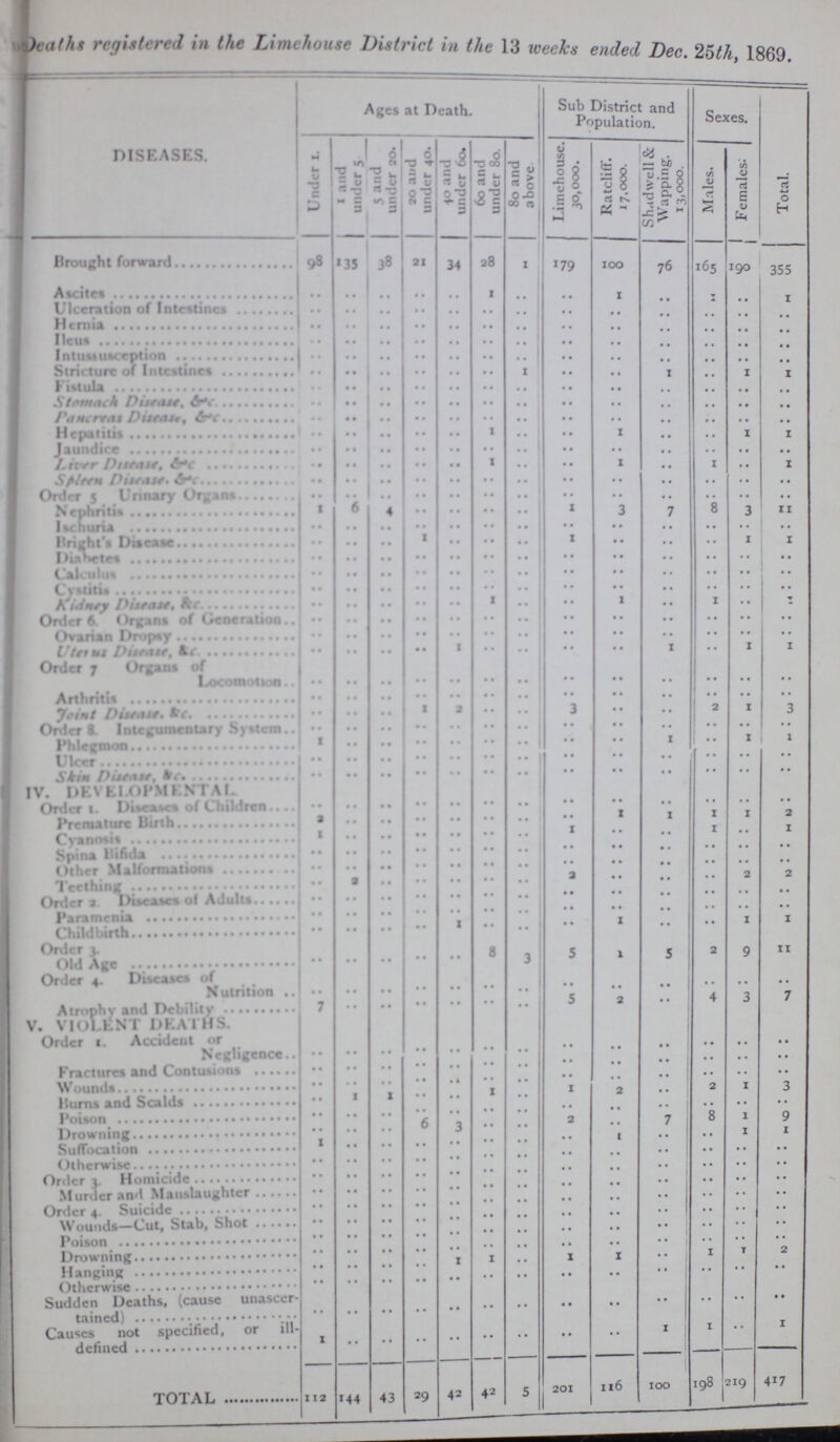 Deaths registered in the Limehouse District in the 13 weeks ended Dec. 25th, 1869. DISEASES. Ages at Death. Sub District and Population. Sexes. Total. Under 1. 1 and under 5 5 and under 20. 20 and under 40. 40 and under 60. 60 and under 80. 80 and above Limehouse. 30,000. Ratcliff. 17,000. Shaidxvell & Wapping. 13,000. Males. Females: Brought forward 98 135 38 21 34 28 1 179 100 76 165 190 355 Ascites .. .. .. .. .. 1 .. .. 1 .. 1 .. 1 Ulceration of intestines .. .. .. .. .. .. .. .. .. .. .. .. .. Hernia .. .. .. .. .. .. .. .. .. .. .. .. .. Ileus .. .. .. .. .. .. .. .. .. .. .. .. .. Intiussusception .. .. .. .. .. .. .. .. .. .. .. .. .. Stricture of Intestines .. .. .. .. .. .. .. .. .. .. 1 1 1 Fistula .. .. .. .. .. .. .. .. .. .. .. .. .. Stomach disease, &c. .. .. .. .. .. .. .. .. .. .. .. .. .. Pancreas disease, &c. .. .. .. .. .. .. .. .. .. .. .. .. .. Hepatitis .. .. .. .. .. 1 .. .. .. .. .. .. 1 Jaundice .. .. .. .. .. .. .. .. .. .. .. .. .. Lrver disease &c. .. .. .. .. .. 1 .. .. 1 .. 1 .. 1 spleen diesase &c. .. .. .. .. .. .. .. .. .. .. .. .. .. order 5 urinary organs .. .. .. .. .. .. .. .. .. .. .. .. .. Nephritis 1 6 4 .. .. .. .. 1 3 7 8 3 11 Ischuria .. .. .. .. .. .. .. .. .. .. .. .. .. Bright's diesase .. .. .. .. 1 .. .. 1 .. .. .. 1 1 Diabetes .. .. .. .. .. .. .. .. .. .. .. .. .. calculus .. .. .. .. .. .. .. .. .. .. .. .. .. Cystitis. .. .. .. .. .. .. .. .. .. .. .. .. .. Kidney disease, &c. .. .. .. .. .. 1 .. .. 1 .. 1 .. 1 Order 6 Organs of Generation.. .. .. .. .. .. .. .. .. .. .. .. .. .. Ovarian dropsy .. .. .. .. .. .. .. .. .. .. .. .. .. Uterus diesase, &c. .. .. .. .. 1 .. .. .. .. 1 .. 1 1 Order 7 Organs of Locomotion .. .. .. .. .. .. .. .. .. .. .. .. .. Arthritits .. .. .. .. .. .. .. .. .. .. .. .. .. Joint Diseases, &c. .. .. .. 1 2 .. .. 3 .. .. 2 1 3 Order 8. Integumentary System. .. .. .. .. .. .. .. .. .. .. .. .. .. Phlegmon 1 .. .. .. .. .. .. .. .. 1 .. 1 1 skin disease, &c. .. .. .. .. .. .. .. .. .. .. .. .. .. IV. DEVLOPMENTAL Order 1. Diseases of children .. .. .. .. .. .. .. .. .. .. .. .. .. Premature birth 2 .. .. .. .. .. .. .. 1 1 1 1 2 Cyanosis 1 .. .. .. .. .. .. .. .. .. 1 .. 1 Spina bifida .. .. .. .. .. .. .. .. .. .. .. .. .. other Malformations .. .. .. .. .. .. .. .. .. .. .. .. .. Teething .. 2 .. .. .. .. .. .. 2 .. .. 2 2 Order 2. Diseases of adults .. .. .. .. .. .. .. .. .. .. .. .. .. Paramenia .. .. .. .. .. .. .. .. .. .. .. .. .. Childbirth .. .. .. .. 1 .. .. .. 1 .. .. 1 1 Order 3 Old age .. .. .. .. .. 8 3 5 1 5 2 9 11 Order 4. Diseases of Nutrition .. .. .. .. .. .. .. .. .. .. .. .. .. Atrophy and Debility 7 .. .. .. .. .. .. 5 2 .. 4 3 7 V. VIOLENT DEATHS. Order «. Accident or Negligence .. .. .. .. .. .. .. .. .. .. .. .. .. Fractures and Contusions .. .. .. .. .. .. .. .. .. .. .. .. .. Wounds .. .. .. .. .. .. .. .. .. .. .. .. .. Burns and Scalds .. 1 1 .. .. 1 .. 1 2 .. 2 1 3 Poison .. .. .. .. .. .. .. .. .. .. .. .. .. Drowning .. .. .. 6 3 .. .. 2 .. 7 8 1 9 Suffocation 1 .. .. .. .. .. .. .. .. 1 .. 1 1 Otherwise .. .. .. .. .. .. .. .. .. .. .. .. .. Order 3. Homicide .. .. .. .. .. .. .. .. .. .. .. .. .. Murder and Manslaughter .. .. .. .. .. .. .. .. .. .. .. .. .. Order 4 Suicide .. .. .. .. .. .. .. .. .. .. .. .. .. Wounds—Cut, Stab, Shot .. .. .. .. .. .. .. .. .. .. .. .. .. Poison .. .. .. .. .. .. .. .. .. .. .. .. .. Drowning .. .. .. .. .. .. .. .. .. .. .. .. .. Hanging .. .. .. .. 1 1 .. 1 1 .. 1 1 2 Otherwise .. .. .. .. .. .. .. .. .. .. .. .. .. Sudden Deaths, (cause unascer tained) .. .. .. .. .. .. .. .. .. .. .. .. .. Causes not specified, or ill defined 1 .. .. .. .. .. .. .. .. 1 1 .. 1 TOTAL 112 144 43 29 42 42 5 201 116 100 198 219 417