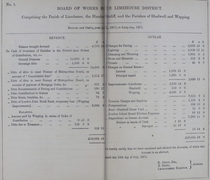 No. 1. BOARD OF WORKS FOR THE LIMEHOUSE DISTRICT. Comprising the Parish of Limehouse, the Hamlet Ratcliff, and the Parishes of Shadwell and Wapping. Revenue and Outlay from La, 1870, to Lady-day, 1871. REVENUE. OUTLAY. £ s. d. £ s. d. Balance brought forward 4,776 16 Charges for Paving 2,976 13 8 To Cash of Overseers of Parishes in the District upon Orders of Contribution, viz.:- Lighting 3,329 17 11 Cleansing and Watering 3,381 0 5 General Purposes 12,800 0 0 Stone and Materials 313 2 6 Sewerage ditto 1,580 0 0 Urinals 45 8 7 14,380 0 Charges on General Rates— „ Ditto of ditto to meet Precept of Metropolitan Board, on account of Consolidated Rate 5,614 17 Interest 1,069 13 0 Principal repaid 1,630 0 0 „ Ditto of ditto to meet Precept of Metropolitan Board, on account of payment of Mortgage Debts, &c. 215 2 2,699 13 0 Improvements—Limehouse 2,320 14 9 „ Ditto Reinstatements of Paving and Contributions 590 17 Shadwell 150 3 0 „ Ditto Contributions to Sewers 84 7 Wapping 4,841 5 5 „ Ditto Rents, Sundries 79 2 7,312 3 2 „ Ditto of London Joint Stock Bank, temporary loan (Wapping Improvements) 3,000 0 Common Charges and Sundries 1,156 4 8 Compensations 136 16 2 Balances. Rent—Shadwell Stone Yard 12 0 0 „ Amount paid by Wapping in excess of Order of Contribution f 0 iO 0 London School Board Election Expenses 89 12 8 Expenditure on Sewers Account 7,398 11 7 „ Ditto due to Treasurer 123 5 9 Balance in hands of Clerk 1 l6 8 123 15 „ „ Surveyor 11 17 8 13 14 4 £28,864 18 £28,864 18 8 We hereby certify that we have examined and allowed the Accounts, of which this Account is an abstract. Dated this 19th day of July, 1871. R. Jolly, Jun., N. Binns, Auditors. Christopher Harston,