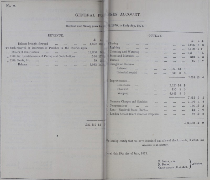 No. 2. GENERAL PURPOSES ACCOUNT. Revenue and Outlay from La, 1870, to Lady-day, 1871. REVENUE. OUTLAY. £ s. d. £ s. d. Balance brought forward 4,898 18 By Paving 2,976 13 8 To Cash received of Overseers of Parishes in the District upon Orders of Contribution 12,800 0 „ Lighting 3,329 17 11 „ Cleansing and Watering 3,381 0 5 „ Ditto for Reinstatements of Paving and Contributions 590 17 „ Stone and Materials 313 2 6 „ Ditto Rents, &c. 79 2 „ Urinals 45 8 7 Balance 3,083 14 Charges on Rates— Interest 1,069 13 0 Principal repaid 1,630 0 0 2,699 13 0 Improvements— Limehouse 2,320 14 9 Shadwell 150 3 0 Wapping 4,841 5 5 7,312 3 2 „ Common Charges and Sundries 1,156 4 8 „ Condensations 136 16 2 „ Rent-Shadwell Stone Yard 12 0 0 London School Board Election Expenses 89 12 8 £21,452 12 9 £21,452 12 We hereby certify that we have examined and allowed the Accounts, of which this Account is an abstract. Dated the 19th day of July, 1871. R. Jolly, Jun. N. Binns, Auditors. Christopher Harston.