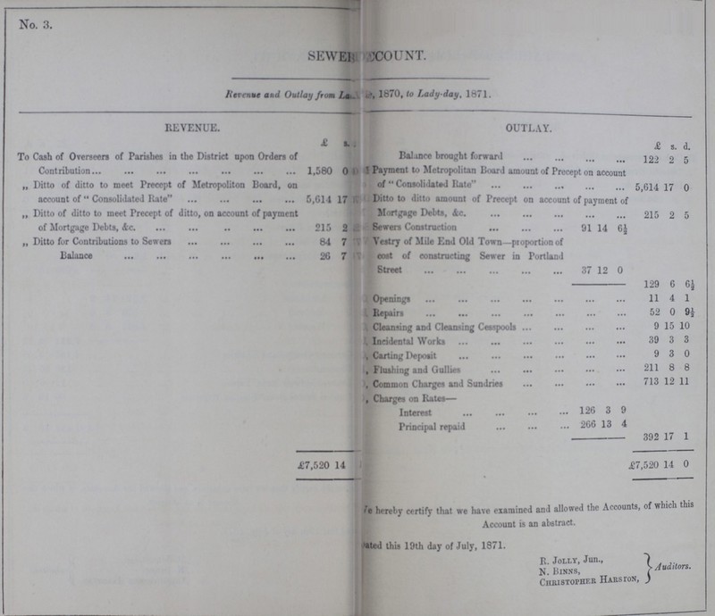 No. 3. SEWERS ACCOUNT. Revenue and Outlay from La, 1870, to Lady-day, 1871. REVENUE. OUTLAY. £ s. £ s. d. To Cash of Overseers of Parishes in the District upon Orders of Contribution 1,580 0 Balance brought forward 122 2 5 Payment to Metropolitan Board amount of Precept on account of Consolidated Rate 5,614 17 0 „ Ditto of ditto to meet Precept of Metropolion Board, on account of Consolidated Rate 5,614 17 Ditto to ditto amount of Precept on account of payment of Mortgage Debts, &c. 215 2 5 „ Ditto of ditto to meet Precept of ditto, on account of payment of Mortgage Debts, &c. 215 2 Sewers Construction 91 14 6½ „ Ditto for Contributions to Sewers 84 7 Vestry of Mile End Old Town—proportion of cost of constructing Sewer in Portland Street 37 12 0 Balance 26 7 129 6 6½ Openings 11 4 1 Repairs 52 0 9½ Cleaning and Cleaning Cesspools 9 15 10 Incidental Works 39 3 3 „Carting Deposit 9 3 0 „ Flushing and Gullies 211 8 8 „ Common Charges and Sundries 713 12 11 „ Charges on Rates— Interest 126 3 9 Principal repaid 266 13 4 392 17 1 £7,520 14 0 £7,520 14 0 We hereby certify that we have examined and allowed the Accounts, of which this Account is an abstract. Dated this 19th day of July, 1871. R. Jolly, Jun., N. Binns, Auditors. Christopher Harston,