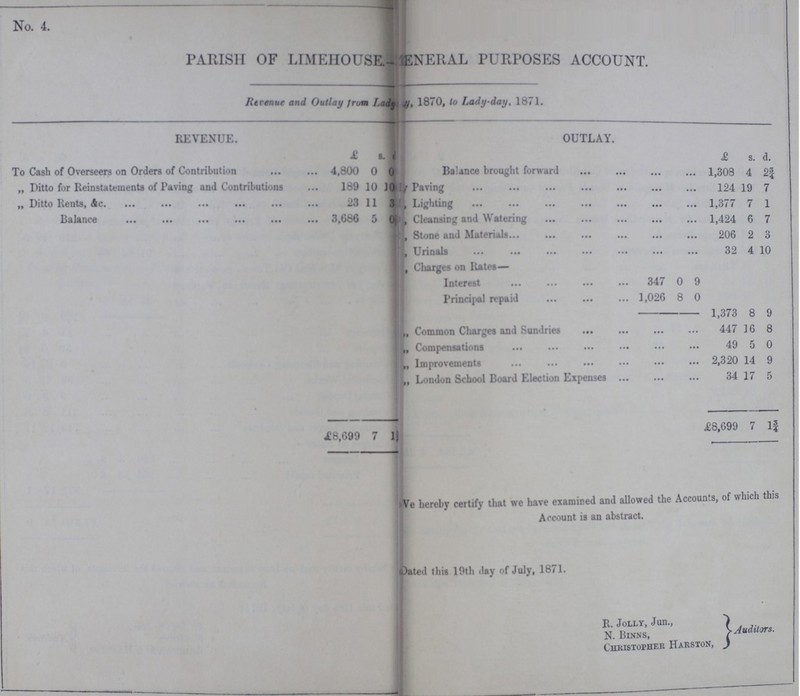 No.4 PARISH OF LIMEHOUSE.- GENERAL PURPOSES ACCOUNT. Revenue and Outlay from Lady y, 1870, to Lady-day, 1871. REVENUE. OUTLAY. £ s. d. £ s. d. To Cash of Overseers on Orders of Contribution 4,800 0 0 Balance brought forward 1,308 4 2¾ „ Ditto for Reinstatements of Paving and Contributions 189 10 10 By Paving 124 19 7 ,, Ditto Rents, &c. 23 11 3 „ Lighting 1,377 7 1 Balance 3,686 5 0 „ Cleansing and Watering 1,424 6 7 „ Stone and Materials 206 2 3 „ Urinals 32 4 10 „ Charges on Rates— Interest 347 0 9 Princpal repaid 1,026 8 0 1,373 8 9 „ Common Charges and Sundries 447 16 8 „ Compensations 49 5 0 ,, Improvements 2,320 14 9 „ London School Board Election Expenses 34 17 5 £8,699 7 1¾ £8,699 7 1¾ We hereby certify that we have examined and allowed the Accounts, of which this Account is an abstract. Dated this 19th day of July, 1871. R. Jolly, Jun., N. Binns, Auditor. Christopher Harston,