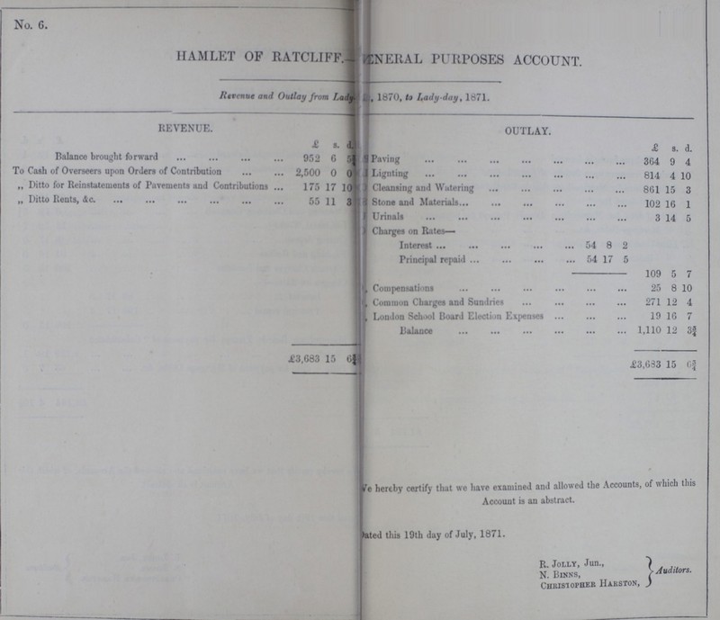 No. 6 HAMLET OF RATCLIFF.-GENERAL PURPOSES ACCOUNT. Revenue and Outlay from Lady-, 1870, to Lady-day, 1871. REVENUE. OUTLAY. £ s. d. £ s. d. Balance brought forward 952 6 5¾ Paving 364 9 4 To Cash of Overseers upon Orders of Contribution 2,500 0 0 Lignting 814 4 10 „ Ditto for Reinstatements of Pavements and Contributions 175 17 10 Cleansing and Watering 861 15 3 ,, Ditto Rents, &c. 55 11 3 Stone and Materials 102 16 1 Urinals 3 14 5 Charges on Rates- Interest 54 8 2 Principal repaid 54 17 5 109 5 7 Compensations 25 8 10 Common Charges and Sundries 271 12 4 London School Board Election Expenses 10 16 7 Balance 1,110 12 3¾ £3,683 15 6¾ £3,683 15 6¾ We hereby certify that we have examined and allowed the Accounts, of which Account is an abstract. Dated this 19th day of July, 1871. R. Jolly, Jun., N. Binns, Auditors. Christopher Harston,