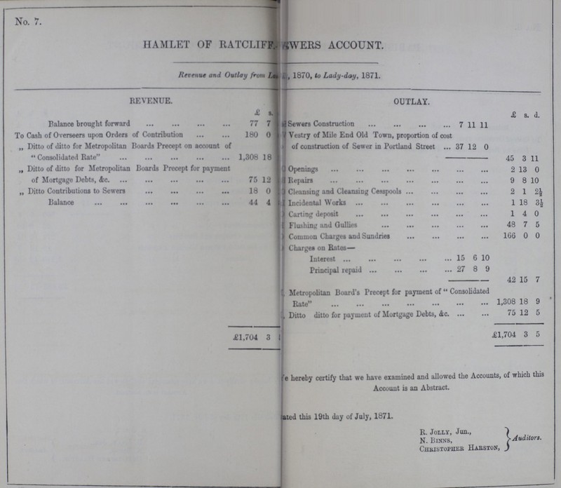 No. 7. HAMLET OF RATCLIFF. SEWERS ACCOUNT. Revenue and Outlay from La, 1870, to Lady-day, 1871. REVENUE. OUTLAY. £ s. £ s. d. Balance brought forward 77 7 Sewers Construction 7 11 11 To Cash of Overseers upon Orders of Contribution 180 0 Vestry of Mile End Old Town, proportion of cost of construction of Sewer in Portland Street 37 12 0 „ Ditto of ditto for Metropolitan Boards Precept on account of Consolidated Rate 1,308 18 45 3 11 „ Ditto of ditto for Metropolitan Boards Precept for payment of Mortgage Debts, &c. 75 12 Openings 2 13 0 Repairs 9 8 10 „ Ditto Contributions to Sewers 18 0 Cleansing and Cleansing Cesspools 2 1 2½ Balance 44 4 Incidental Works 1 18 3½ Carting deposit 1 4 0 Flushing and Gullies 48 7 5 Common Charges and Sundries 166 0 0 Charges on Rates— Interest 15 6 10 Principal repaid 27 8 9 42 15 7 Metropolitan Board's Precept for payment of Consolidated Rate 1,308 18 9 Ditto ditto for payment of Mortgage Debts, &c. 75 12 5 £1,704 3 £1,704 3 5 We hereby certify that we have examined and allowed the Accounts, of which this Account is an Abstract. Dated this 19th day of July, 1871. R. Jolly, Jun., N. Binns, Auditors. Christopher Harston,