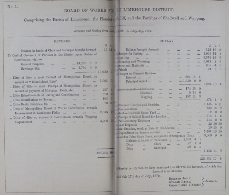 No. 1. BOARD OF WORKS FOR? LIMEHOUSE DISTRICT. Comprising the Parish of Limehouse, the Hamlet ? eliff Parishes of Shadwell and Wapping. Revenue and Outlay from Lady,1871, to Lady-day, 1872. REVENUE. OUTLAY. £ s. d. £ s. d. Balance in hands of Clerk and Surveyor brought forward 13 14 Balance brought forward 123 15 9 To Cash of Overseers of Parishes iu the District upon Orders of Contribution, viz. ? charges for Paving 3,095 14 1 lighting 3,376 15 6 General Purposes 14,250 0 0 ?causing and Watering 3,871 2 8 ?one and Materials 862 4 0 Sewerage ditto l,780 0 0 ?inals 24 5 6 16,030 0 charges on General Rates- „ Ditto of ditto to meet Precept of Metropolitan Board, on account of  Consolidated Rate 3,601 0 Interest 904 18 4 Principal repaid 1,030 0 0 „ Ditto of ditto to meet Precept of Metropolitan Board, on account of payment of Mortgage Debts, Ac. 207 4 2,624 18 4 ?improvements—Limehouse 174 15 9 „ Ditto Reinstatements of Paving and Contributions 670 9 Shadwell 5 14 0 Wapping 197 11 3 „ Ditto Contributions to Sewers 103 3 378 1 0 ,, Ditto Rents, Sundries, &c. 70 19 ?Common Charges and Sundries 1,145 6 11 „ Ditto of Metropolitan Board of Works Contribution towards Improvement in Limehouse Fields 2,636 0 ?Compensation 136 16 2 Rent -Shadwell Stone Yard 12 0 0 „ Ditto of ditto on account of Contribution towards Wapping Improvement 3,000 0 Precept of School Board fur London 513 1 5 Parliamentary Expenses 214 2 8 ?law Expenses 12 18 10 Mr. Standan, work at Ratcliff Dcad-honse 10 15 0 Expenditure on Sewers account 5,497 18 10 London Joint Stock Bank, repayment of temporary Loan 3,000 0 0 Balance in hands of Treasurer 1,353 3 2 Ditto „ Clerk 27 2 6 Ditto „ Surveyor 52 8 4 £26,332 10 1,432 14 0 26,332 10 8 hereby certify that we have examined and allowed the Accounts, of which this Account is an abstract. ?ed this 17th day of July, 1872. Richard Jolly, George Batts, ChristoPher Harston Auditors.