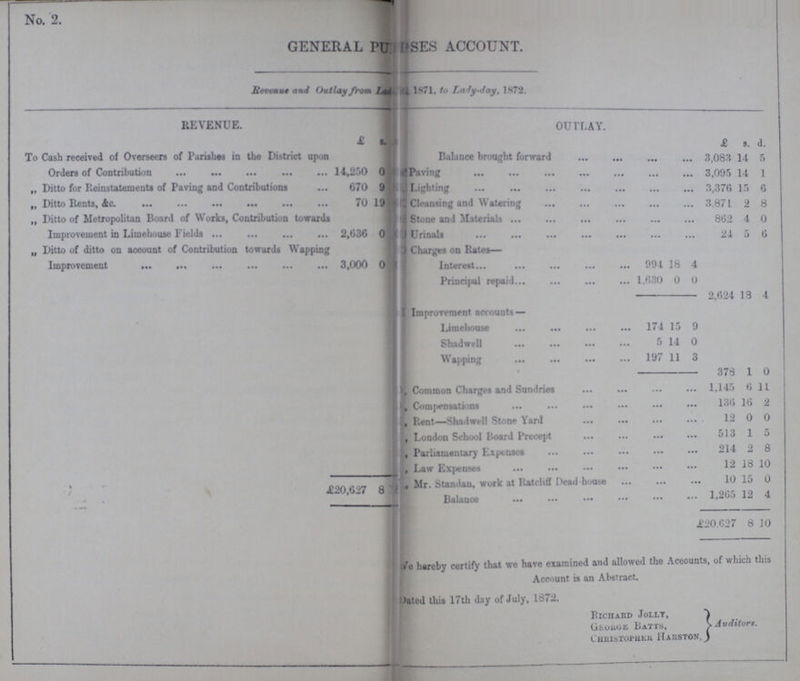 No. 2. GENERAL PU? SES ACCOUNT. Revenue and Outlay from Lady,1871, to Lady-day, 1872. REVENUE. OUTLAY. £ s. d. £ s. d. To Cash received of Overseers of Parishes in the District upon Orders of Contribution 14,250 0 Balance brought forward 3,083 14 5 Paying 3,095 14 1 „ Ditto for Reinstatements of Paving and Contributions 670 9 Lighting 3,376 15 6 „Ditto Rents, &c. 70 19 Cleansing and Watering 3,871 2 8 „ Ditto of Metropolitan Board of Works, Contribution towards Improvement in Limehouse Fields 2,636 0 Stone and Materials 862 4 0 Urinals 24 5 6 „ Ditto of ditto on account of Contribution towards Wapping Improvement 3,000 0 Charges on Rates— Interest 994 18 4 Principal repaid 1,630 0 0 2,624 18 4 Improvement accounts — Limehouse 174 15 9 Shadwell 5 14 0 Wapping 197 11 3 378 1 0 Common Charges and Sundries 1,145 6 11 ?Compensations 136 16 2 ?Rent—Shadwell Stone Yard 12 0 0 ? London School Board Precept 513 1 5 ? Parliamentary Expenses 214 2 8 I ? Law Expenses 12 18 10 £20,627 8 ?Mr. Standan, work atratcliff Dead-house 10 15 0 Balance 1,265 12 4 £20,027 8 10 We hereby certify that we have examined and allowed the Accounts, of which this Account is an Abstract. Dated this 17th day of July, 1872. Richard Jolly, George Batts, Christopher Harston Auditors.