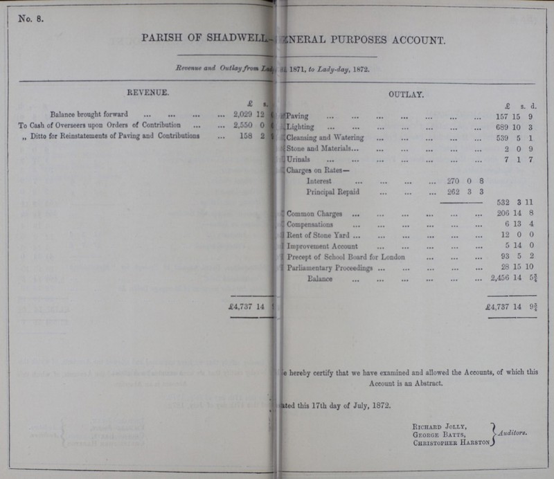 No.8. PARISH OF SHADWELL ?NERAL PURPOSES ACCOUNT. Revenue and Outlay from Lady,1871, to Lady-day, 1872. REVENUE. OUTLAY. £ s. d. £ s. d. Balance brought forward 2,029 12 Paving 157 15 9 To Cash of Overseers upon Orders of Contribution 2,550 0 Lighting 689 10 3 „ Ditto for Reinstatements of Paving and Contributions 158 2 Cleansing and Watering 539 5 1 Stone and Materials 2 0 9 Urinals 7 1 7 Charges on Rates— Interest 270 0 8 Principal Repaid 262 3 3 532 3 11 Common C harges 206 14 8 Compensations 6 13 4 Rent of Stone Yard 12 0 0 Improvement Account 5 14 0 Precept of School Board for London 93 5 2 Parliamentary Proceedings 28 15 10 Balance 2,456 14 5¾ £4,737 14 £4,737 14 9¾ We hereby certify that we have examined and allowed the Accounts, of which this Account is an Abstract. Dated this 17th day of July, 1872. Richard Jolly, George Batts, Christopher Harston Auditors.