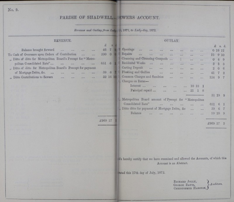 No. 9. PARISH OF SHADWELL- ?WERS ACCOUNT. Revenue and Outlay from Lady,1871, to Lady-day, 1872. REVENUE. OUTLAY. £ s. d. £ s d. Balance brought forward 46 7 Openings 0 18 11 To Cash of Overseers upon Orders of Contribution 200 0 Repairs 15 9 10 „ Ditto of ditto for Metropolitan Board's Precept for Metro politan Consolidated Rate 651 6 1 Cleansing and Cleansing Cesspools 0 4 9 Incidental Works 3 3 3 Ditto of ditto for Metropolitan Board's Precept for payment of Mortgage Debts &c. 39 6 7 Carting Deposit 2 0 6 Flushing and Gullies 41 7 2 „ Ditto Contributions to Sewers 32 16 10 Common Charges and Sundries 124 9 7 Charges on Rates— Interest 10 18 1 Principal repaid 21 1 8 31 19 9 „ Metropolitan Board amount of Precept for Metropolitan Consolidated Rate 651 6 1 „ Ditto ditto for payment of Mortgage Debts,&c. 39 6 7 Balance 59 10 9 £969 17 2 £969 17 2 We hereby certify that we have examined and allowed the Accounts, of which this Account is an Abstract. Dated this 17th day of July, 1872. Richard Jolly, George Batts, Christopher Harston, Auditors.
