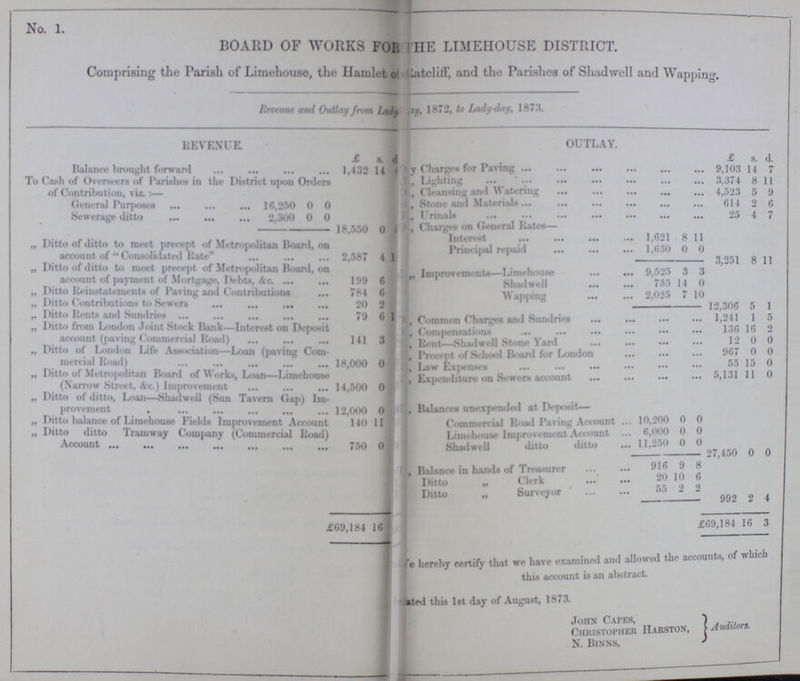 No. 1. BOARD OF WORKS FOR THE LIMEHOUSE DISTRICT. Comprising the Parish of Limehouse, the Hamlet atcliff, and the Parishes of Shadwell and Wapping. Revenue and Outtlay from Lady-day, 1873. Revenue. OUTLAY. £ s. ds £ s. d. Balance brought forward 1,432 14 y Charges for Paving 9,103 14 7 To Cash of Overseen of Parishes in the District upon Orders of Conutribution. viz.:- Lighting 3,374 8 11 Cleasing and Watersing 4,523 5 9 General Purpose 16,250 0 0 Stone and Materials 614 2 6 Sewerge ditto 2,300 0 0 Urinals 25 4 7 18,550 0 1 Charges on General Rates— „ Ditto of ditto to meet precept of Mitropolitan Board, on account of “Consolidated Rate” 2,587 4 1 Interest 1,621 8 11 Principal repaid 1,630 0 0 3.251 8 11 „ Ditto of ditto to meet precept of Metropolitan Board, on account of payment of Mortgage, Debts. &c. 199 6 „ Improvements—Limehouse 9,525 3 3 Shadwell 755 14 0 „ Ditto Reinstatements of Paving ami Contributions 784 6 Wapping 2,025 7 10 „ Ditto Contributions to Sewers 20 2 12,306 5 1 „ Ditto Rents and Sundries 79 6 1 1 Common Charges and Sundries 1,241 1 5 „ Ditto from London Joint Stock Bank—Interest on Drposit account (paving Commercial Road) 141 3 Compernsation 136 16 2 Rent-Shadwell Stone yard 12 0 0 „ Ditto of London Life Association—Loan (paving Com mercial Road) 18,000 0 Precept of school Board for London 967 0 0 Law Expenses 55 15 0 „ Ditto of Metropolitan Boanl of Works, Loan—Limehouse (Narrow Street, Ac.) Improvement 14,500 0 Expenditure on Sewers account 5,131 11 0 „ Ditto of ditto, Loan—Shadwell (Sun Tavern Gap) Im provement 12,000 0 Balances unexpended at Deposit— „ Ditto balance of Limehouse Fields Improvement Account 140 11 Commercial Road Paving Account 10,200 0 0 „ Ditto ditto Tramway Company (Commercial Load) Account 750 0 Limehouse Improvement Account 6,000 0 0 Shadwell ditto ditto 11,250 0 0 27,450 0 0 Balance in hands of Treasurer 916 9 8 Ditto „ Clerk 20 10 6 Ditto „ Surveyor 55 2 2 992 2 4 £69,184 16 £69,184 16 3 e bereby certify that we have examined and allowed the accounts, of which this account is an attract. ated this 1st day of August, 1873. John Capes, Auditors. Christopher Harston, N. Binns,