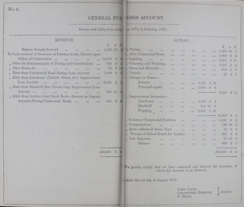 No. 2. GENERAL PUR OSES ACCOUNT. Revenue and Outlay from Lady-day,1872, to Lady-day, 1873. REVENUE. OUTLAY. £ s. d. £ s. d. Balance brought forward 1,265 12 4 By Paving 1,303 14 7 To Cash received of Overseen of Parishes in the District upon Ordera of Contribution 16,250 0 0 ditto Commercial Road 7,800 0 7 0 Lighting 3,374 8 11 „ Ditto for Reinstatements of Paving and Contributions 784 6 5 Cleansing and Watering 4,523 5 9 „Ditto Rent &c. 79 6 10 Stone and Materials 614 2 6 „ Ditto from Commercial Road Paving Loan Account 7,800 0 0 Urinals 25 4 7 „ Ditto from Limehouse (Narrow Street, &c..) Improvement Loan Account 9,525 3 3 Charges on Rates— Interest 1,621 8 11 „ Ditto from Shadwell (Sun Tavern Gap) Improvement Loan Account 755 14 Principal repaid 1,630 0 0 0 3,251 8 11 „ Ditto from London Joint Stock Bank—Interest on Deposit Account (Paving Commercial Road) 141 3 8 Improvement Accounts— Limehouse 9,525 3 3 Shadwell 755 14 0 Wapping 2,025 7 10 12,306 5 1 Common Charges and Suudries 1,241 1 5 Compensations 136 16 2 ,, Rent—Shadwell Stone Yard 12 0 0 „ Precept of School Board for London 967 0 0 „ Law Expenses 55 15 0 Balance 990 3 7 £36,601 6 6 1 £36,601 6 6 We hereby certify that we have examined and allowed the Accounts, of which this Account is an Abstract. Dated this 1st day of August, 1873. John Capes, Auditors. Christopher Harston, N. Binns,