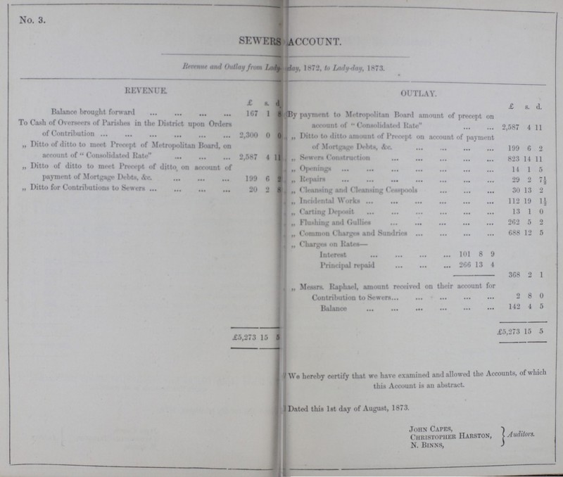 No. 3. Sewer ACCOUNT. Revenue and Outlay from Lady-day, 1872, to Lady-day, 1873. REVENUE. OUTLAY. £ s. d. £ s. d. Balance brought forward 167 1 8 By payment to Metropolitan Board amount of precept on Account of “Consolidated Rate” 2,587 4 11 To Cash of Overseers of Parishes in the District upon Orders of Contribution 2,300 0 0 „ Ditto to ditto amount of Prerept on account of payment of Mortgage Debts,&c. 199 6 2 „ Ditto of ditto to meet Precept of Metropolitan Board, on account of “Consolidated Rate” 2,587 4 11 „ Sewers Construction 823 14 11 „ Ditto of ditto to meet Precept of ditto on account of payment of Mortgage Debts, &c. 199 6 2 „ Opening 14 1 5 „ Repairs 29 2 7½ „ Ditto for Contributions to Sewers 20 2 8 „Cleansing and Cleasing Cesspools 30 13 2 „ Incidental Works 112 19 1½ „Certing Deposit 13 1 0 „Flushing and Gullies 262 5 2 „Common Charges and Sundries 688 12 5 „ Charges on Rates— Interest 101 8 9 Principal repaid 266 13 4 368 2 1 „ Messrs. Raphael, amount received on their account for Contribution to Sowers 2 8 0 Balance 142 4 5 £5,273 15 5 £5,273 15 5 We hereby certify that we have examined and allowed the Accounts, of which this Account is an abstract. Dated this 1st day of August, 1873. John Capes, i Christopher Harston, N. Binns,