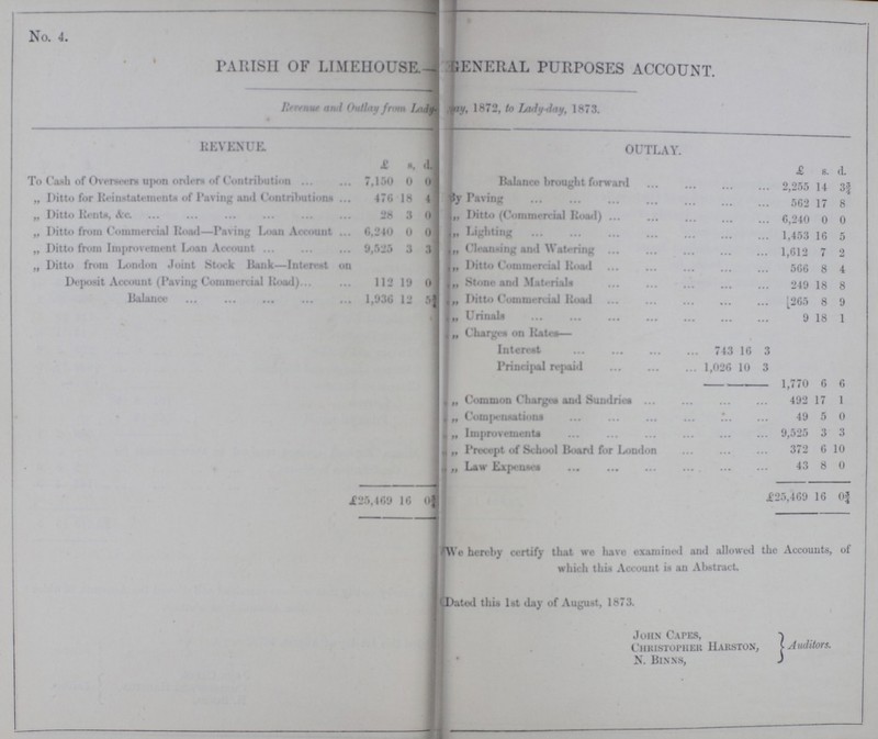 No.4 PARISH OF LIMEHOUSE. GENERAL PURPOSES ACCOUNT. Revenue and Outlay from Lady-day, 1872, to Lady-day, 1873. REVENUE, OUTLAY. £ s. d. £ s. d. To Cash of Overseers upon orders of Contribution 7,150 0 0 Balance brought forward 2,255 14 3¾ „ Ditto for Reinstatements of Paving and Contributions.. 476 18 4 By Paving 562 17 8 „ Ditto Rents &c. 28 3 0 „ Ditto (Commercial Road) 6,240 0 0 „ Ditto from Commercial Road—Pacing Loan Account 6,240 0 0 „ Lighting 1,453 16 5 „ Ditto from Improvement Loan Account 9,525 3 3 „ Cleaning and Watering 1,612 7 2 ,, L)itto from London Joint Stock Bank—Interest on Deposit Account (Paving Commercial Road) 112 19 0 „ Ditto Commercial Road 566 8 4 „ Stone and Materials 249 18 8 Balance 1,936 12 5½ „ Ditto Commercial Road 265 8 9 „ Urinal 9 18 1 „ Charges on Rates— Interest 743 16 3 Principal repaid 1,026 10 3 1,770 6 6 , „ Common Charges and Sundries 492 17 1 „ Compensations 49 5 0 „ Improvements 9,525 3 3 „ Precept of School Board for London 372 6 10 „ Law Expenses 43 8 0 £25,469 16 0¾ £25,496 16 0¾ We hereby certify that we have examined and allowed the Accounts, of which this Account is an Abstract. Dated this 1st day of August, 1873. John Capes, Auditors. Christopher Harston, N. Binns,